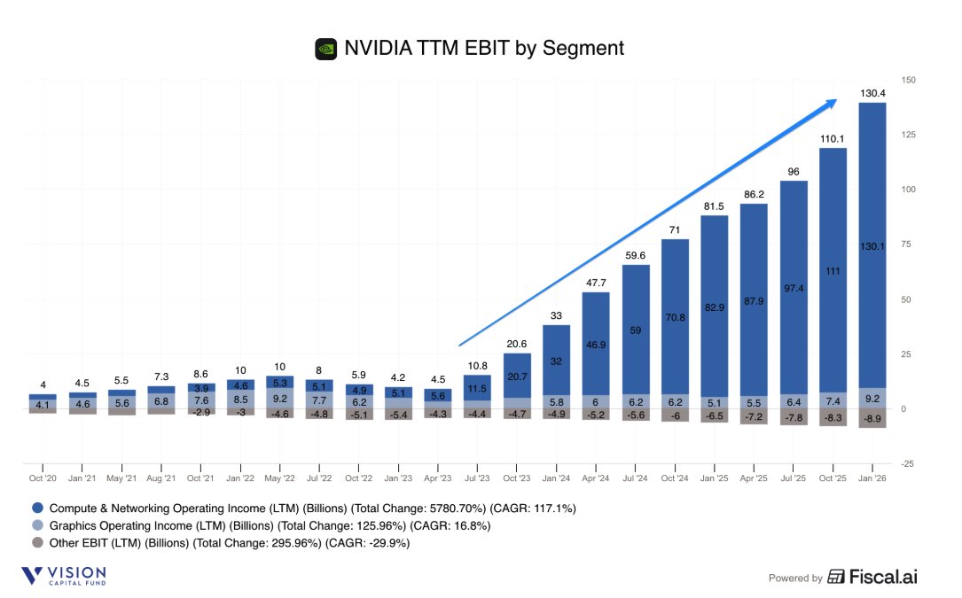 EugeneNg's tweet photo. NVIDIA $NVDA 4Q26 Earnings
- Rev $68.1b +73% ⤴️🟢
- GP $51.1b +78% ⤴️🟢 margin 75.0% +197 bps ✅
- NG EBIT $46.1b +22% ↗️🟢 margin 67.7% -2831 bps ↘️🔴
- EBIT $44.3b +84% ⤴️🟢 margin 65.0% +392 bps ✅
- NG Net Inc $39.6b +25% ↗️🟢 margin 58.1% -2271 bps ↘️🔴
- Net Inc $43b +94% ⤴️🟢 margin 63.1% +689 bps ✅
- OCF $36.2b +52% ↗️🟢 margin 53.1% -726 bps ↘️🔴
- FCF $34.9b +58% ↗️🟢 margin 51.2% -493 bps ↘️🔴

4Q26 Revenue by Segment
- Compute & Networking $61.7b +71% ⤴️🟢
- Graphics $6.5b +97% ⤴️🟢
- Data Center $62.3b +75% ⤴️🟢
- Data Center (Compute) $51.3b +57% ↗️🟢 
- Data Center (Networking) $11b +267% ⤴️🟢
- Gaming $3.7b +47% ↗️🟢
- Professional Visualization $1.3b +159% ⤴️🟢
- Auto $604m +6% ↗️🟡
- OEM & Other $161m +28% ↗️🟢

FY26 Earnings
- Rev $215.9b +65% ↗️🟢
- GP $153.5b +57% ↗️🟢 margin 71.1% -392 bps ↘️🔴
- NG EBIT $137.3b +58% ↗️🟢 margin 63.6% -292 bps ↘️🔴
- EBIT $130.4b +60% ↗️🟢 margin 60.4% -204 bps ↘️🔴
- NG Net Inc $117b +58% ↗️🟢 margin 54.2% -273 bps ↘️🔴
- Net Inc $120.1b +65% ↗️🟢 margin 55.6% -25 bps ↘️🔴
- OCF $102.7b +60% ↗️🟢 margin 47.6% -154 bps ↘️🔴
- FCF $96.6b +59% ↗️🟢 margin 44.7% -181 bps ↘️🔴

FY26 Revenue by Segment
- Compute & Networking $193.5b +67% ↗️🟢
- Graphics $22.5b +57% ↗️🟢
- Data Center $193.7b +68% ↗️🟢
- Data Center (Compute) $162.4b +59% ↗️🟢
- Data Center (Networking) $31.4b +142% ⤴️🟢
- Gaming $16b +41% ↗️🟢
- Professional Visualization $3.2b +70% ↗️🟢
- Auto $2.3b +39% ↗️🟢
- OEM & Other $619m +59% ↗️🟢

1Q27 Mgmt Guide
- Rev $78b +77% ⤴️🟢
- GPM 75%
- EBIT $51b margin 65.4%

1 | Growth was very strong across cloud providers, hyperscalers, AI model makers, enterprises and sovereigns, inference continue to grow strongly alongside training.

Total revenue of $68 billion was up 73% YoY, accelerating from Q3. Growth on a sequential basis was also a record as we added $11 billion in data center revenue across a diverse and expanding set of customers, including cloud providers, hyperscalers, AI model makers, enterprises and sovereign nations. Demand for our Blackwell architecture, extreme co-design at data center scale continues to strengthen as inference deployments grow in addition to training.

2 | Well positioned with the best frontier model builders like OpenAi, Anthropic, Meta and xAI to build full stack AI infrastructure across training, inference and AI factory scale-out.

We continue to work with OpenAI toward a partnership agreement and believe we are close. We are thrilled with our ongoing partnership with OpenAI, a once-in-a-generation company we've had the pleasure of partnering with since their first days. Blackwells and Rubin GPUs, NVIDIA CPUs and Spectrum x Ethernet for training and inference.

This quarter, we announced a partnership with Anthropic, and a $10 billion investment in their company. Anthropic will train an inference on Grace Blackwell and Vera Rubin system. Anthropic's Claude Cowork agent platform is revolutionary and has opened up floodgates for enterprise AI adoption. Between Claude Cowork and OpenClaw, Anthropic's Claude Cowork agent platform compute demand is skyrocketing and chatGPT moment of agentic AI has arrived. With partnership spanning Anthropic, Meta, OpenAI and xAI NVIDIA deployed across every cloud and with our ability to build full stack AI infrastructure from the ground up, or support them in the cloud. We're uniquely positioned to partner with frontier model builders at every stage, training, inference and AI factory scale-out.

3 | Confident in customers growing their cash flows, investments are resulting in growing compute, tokens, and revenues, are at inflection point.

I am confident in their cash flow growing. And the reason for that is very simple. We have now seen the inflection of agentic AI and the usefulness of agents across the world and enterprises everywhere. You're seeing incredible compute demand because of it. In this new world of AI, compute is revenues. Without compute, there's no way to generate tokens. Without tokens, there's no way to grow revenues. So in this new world of AI, compute equals revenues.

I am certain at this point that we are at the inflection point, we've reached the inflection point and we're generating profitable tokens that are productive for customers and profitable for the cloud service providers. And so the simple logic of it, the simple way to think about it, is computing has changed. What used to be software running on computers, modest amount of computers, call it, $300 billion or $400 billion worth of CapEx each year has now gone into AI. And AI in order to have -- in order to generate tokens, you need compute capacity. And that translates directly to growth and that translates directly to revenues.

4 | Because AI is generative in real time, it needs more compute than legacy software.

And the reason for that is because the way we used to do software was prerecorded, everything was captured prior. We pre-compiled the software. We pre-write the content. We prerecord the videos. But now everything is generative in real time. And when it's generated in real time, you could take into context of the person, the situation, the query and the intentions could all be taken into consideration to generate the outcome of this new software called, we call AI, agentic AI. And so the amount of computation necessary is far, far greater than pre-recorded. Just as a computer has a lot more computation capability than a DVD recorder, a DVD player that was prerecorded, artificial intelligence needs a lot more computing capability than the way we used to do software in the past. Now Agentic and physical AI is driving growth, data centre revenues have 13x since 2023.

The transition to accelerated computing and the infusion of AI across existing hyperscale workloads continue to fuel our growth. Agentic and physical AI applications built on increasingly smarter and multimodal models are beginning to drive our financial performance. On a full year basis, data center generated revenue of $194 billion, up 68% YoY. We have now scaled our data center business by nearly 13x since the emergence of ChatGPT in fiscal 2023.

5 | Networking was particularly even stronger, driven by strong adoption of NVLink, Spectrum-X Ethernet and InfiniBand, NVLink 72 scale-up switches ⅔ revenues

Networking, a cornerstone of our data center scale infrastructure offering, was a standout this quarter, generating $11 billion in revenue, up more than 3.5x YoY. Demand for our scale-up and scale-out technologies reached record levels, both growing double digits sequentially, driven by strong adoption of NVLink, Spectrum-X Ethernet and InfiniBand. On a YoY basis, growth was driven primarily by NVLink 72 scale-up switches as Grace Blackwell systems accounted for roughly 2/3 of data center revenue in the quarter. NVLink scale-up fabric has revolutionized computing and demonstrates the power of extreme co-design across all of the chips of the supercomputer and the full stack. In Q4, we announced that we will enable AWS with NVLink to integrate with their custom silicon. Momentum is strong with our Spectrum-X Ethernet scale up and scale across networking as customers work to unify distributed data centers into integrated gigascale AI factories. For the full year, our networking business exceeded $31 billion in revenue, up more than 10x compared to fiscal 2021, the year we acquired Mellanox.

6 | NVLink 72 was an incredible invention to improve the performance per watt significantly.

NVLink 72 has enabled us to deliver generationally 50x more performance per watt. It's just an incredible leap. And it's sensible. NVLink 72 is a great invention. It was hard to do. The creation of the switching technology, disaggregating the switches, building the system racks, all of that, we did it all in plain sight and everybody knew how hard it was for us to do. And -- but the results are incredible. So performance per watt is 50x, performance per dollar, 35x.

7 | NVIDIA is now the largest networking company in the world, and likely the largest Ethernet networking company as well.

And the invention of NVLink really turbocharged our networking business. Every rack comes with 9 nodes of switches. And each of them has 2 chips in it. And in the future, they'll have more. And so the amount of switching that we do per rack is really quite incredible. And we're also now the largest networking company in the world and if you look at Ethernet, we came into the Ethernet market about a couple of years ago into Ethernet switching. And I think that we're probably the largest Ethernet networking company in the world today and surely will be soon. And so Spectrum X Ethernet has been a home run for us. But we're open to however people want to do networking. Some people just really love the low latency and the scale-up capability of InfiniBand and we'll continue to support that, of course. And to some people love to integrate their networking across their data center based on Ethernet, and we created an Ethernet capability that extends Ethernet with artificial intelligence, a way of processing in the data center, and we're incredibly good at that. And our Spectrum-X performance really shows it. The

8 | Capex across the top 5 cloud providers and hyperscalers are now approaching $700b, top 5 customers account for 50% of revenues.

Compute directly translates to intelligence and revenue growth. Analyst expectations for 2026 CapEx across the top 5 cloud providers and hyperscalers who collectively account for a little over 50% of our data center revenue are up nearly $120 billion since the start of the year and approaching $700 billion. We continue to expect the transition of classic data center workloads to GPU accelerated computing and the use of AI to enhance today's hyperscale workloads and contribute toward roughly half of our long-term opportunity

So when you think about our top 5, as we articulated as being our CSPs, our hyperscalers and they have right now sat at about 50% of our total revenue.

9 | Expect strong sequential revenue growth through 2026, 1Q27 +77%, have inventory and supply commitments to address growing future demand.

We look ahead, we expect sequential revenue growth throughout calendar 2026, exceeding what was included in the $500 billion Blackwell and Rubin revenue opportunity we shared last year. We believe we have inventory and supply commitments in place to address future demand, including shipments extending into calendar 2027. Every data center is power-constrained. Customers make critical architectural decisions based on performance per watt given these constraints and the need to maximize AI factory revenue.

10 | NVIDIA is the inference king, producing the lowest cost per token, and generating the high revenues.

SemiAnalysis declared NVIDIA, Inference King, as recent results from InferenceX reinforced our inference leadership with GB300 NVL72, achieving up to 50x performance per watt and 35x lower cost per token compared with [ Hopper ], and continuous optimization of CUDA software helped deliver up to 5x better performance on GB200 NVL72 just within 4 months. NVIDIA produces the lowest cost per token and data centers running on NVIDIA generate the highest revenues.

11 | Strong evidence of ROI, especially in search, ad generation, content recommendations.

Strong evidence of ROI as hyperscalers upgrade massive traditional workloads to generative AI, including search, ad generation and content recommender systems is encouraging our largest customers to accelerate their capital spending.

For example, at Meta, advancements in their GEM model drove a 3.5% increase in ad clicks on Facebook and more than 1% gain in conversations on Instagram, translating into meaningful revenue growth. With the same NVIDIA infrastructure, Meta Superintelligence Labs can train and deploy their frontier agentic AI systems. Frontier agentic systems have reached an inflection point. Claude Code, Claude Cowork and OpenAI codecs have achieved useful intelligence. Adoption is skyrocketing and tokens are profitable, driving extreme urgency to scale up compute.

12 | Just shipped first Vera Rubin samples, expect to commence production in 2H26, expect every cloud model builder to deploy Vera Rubin.

We shipped our first Vera Rubin samples to customers earlier this week, and we remain on track to commence production shipments in the second half of the year. Based on its modular cable-free tray design, Rubin will deliver improved resiliency and serviceability relative to Blackwell. We expect every cloud model builder to deploy Vera Rubin.

13 | One of NVIDIA’s moat is rapid innovation and scale to be able to spend more on R&D ($20bn) more than its competitors.

Our pace of innovation, particularly at our scale is unmatched, fueled by an annual R&D budget approaching $20 billion and our ability to extreme co-design across compute and networking across chips, systems, algorithms and softwares, we intend to deliver X factor leaps and performance per watt average generation and extend our leadership position over the long term.

14 | Expect sovereign to grow at least as fast as the broader AI market, watching Chinese competitors keenly.

Over the long run, we expect our sovereign opportunity to grow at least in line with the AI infrastructure market as countries spend on AI proportional to their GDP. While small amounts of H200 products for China-based customers were approved by the U.S. government, we have yet to generate any revenue. And we do not know whether any imports will be allowed into China. Our competitors in China bolstered by recent IPOs are making progress and have the potential to disrupt the structure of the global AI industry over the long term.

15 | See robotaxi ride-hailing as a large market over the next 5-10 years as it scales from thousands to millions of vehicles, generating hundreds of billions of revenues.

Robotaxi rides are growing exponentially with commercial fleets from Waymo, Tesla, Uber, WeRide and Zoox, and many others are expected to scale from thousands of vehicles in 2025 to millions over the next decade, creating a market poised to generate hundreds of billions of dollars of revenue. This expansion will demand orders of a magnitude more compute with every major OEM and service provider developing on NVIDIA's platform.

16 | See economics of space data centers as poor today, but expect it to improve over time, technology has to be reinvented given the different physical conditions.

Well, the economics are poor today, but it's going to improve over time. As you know, the way that space works is radically different than how it works down here. There's an abundance of energy, but solar panels are large, but there's plenty of space in space. The heat dissipation, it's cold in space. However, there's no airflow. And so the only way to dissipate [ heat ] is through conduction and the radiators that you need to create are fairly large. Liquid cooling is obviously out of the question because it's kind of -- it's heavy and freezes. And so the methods that we use here on earth are a little different than the way we would do it in space.

17 | NVIDIA to extend NVIDIA's architecture and use Grok’s highly versatile low latency inference technology, will share more at GTC.

Finally, we recently entered into a nonexclusive licensing agreement with Grok for its low latency inference technology and welcome the team of brilliant engineers to NVIDIA. As we did with  Mellanox, we will extend NVIDIA's architecture with Grok's innovations to enable new levels of AI infrastructure performance and value. We look forward to sharing more at GTC next month.

With respect to how we think about Grok and the low latency decoder, I've got some great ideas that I'd like to share with you at GTC. But the simple idea is that our infrastructure is incredibly versatile because of CUDA, and we're going to continue to do that….And so what we'll do with Grok is you'll come to see GTC, but what we'll do is we'll extend our architecture with Grok as an accelerator in very much the way that we extended NVIDIA's architecture with Mellanox.

18 | NVIDIA wants to be the enabler of the new AI computing era across every opportunity.
The richness of our ecosystem. Just about every start-up in the world who's working on NVIDIA's ecos -- on NVIDIA's platform. We're in every cloud. We're in every on-prem data center. We're all over the world's edge and robotic systems. Thousands of AI natives are built on top of NVIDIA. We want to take the great opportunity that we have as we're in the beginning of this new computing era, this new computing platform shift to put everybody on NVIDIA. Everything is already built on CUDA, and so we're starting from a really terrific starting point. But as we build out the entire AI ecosystem, whether it's an AI for language or physical AI or AI physics or biology or robotics for manufacturing, we want all of these ecosystems to be built on top of NVIDIA. And this is such a wonderful opportunity for us to invest into the ecosystem across the entire stack.

19 | NVIDIA can only continue to sustain its high gross margins if it can deliver higher performance that is much more than the cost and price of its systems, that’s why they are moving so fast.

The single most important lever of our gross margins is actually delivering generational leads to our customers. That is the single most important thing. If we could deliver generationally performance per watt that exceeds dramatically what Moore's Law can do. If we can deliver performance per dollar dramatically more than the cost of our systems than the price of our systems, then we can continue to sustain our gross margins. That's the simple most important concept. Every -- the reason why we're moving so fast is because, number one, the demand for tokens in the world as a result of the inflection points that we've gone through has now -- has gone completely exponential.

➡️ Final Takeaways on NVIDIA $NVDA:

NVIDIA is at the pivot of the longer term structural tailwind shift from general purpose computing powered by CPUs to accelerated computing and gen AI by CPUs with significantly stronger use cases, driven by longer-term Capex spend across any increasing wider set of customers. Strong visibility and broad-based demand reflects the start of a potential longer-term shift that NVIDIA with its strong architecture software and networking moat of CUDA, InfiniBand, Mellanox have taken decades to build, and now with Spectrum-X with Ethernet. GBlackwell Ultra GB300 to drive FY27. Rubin to ramp in 2H26. NVIDIA’s technological edge is continuously reinvesting at an ever growing scale and being ahead of the game when others are catching up to them led by Jensen Huang and his team.