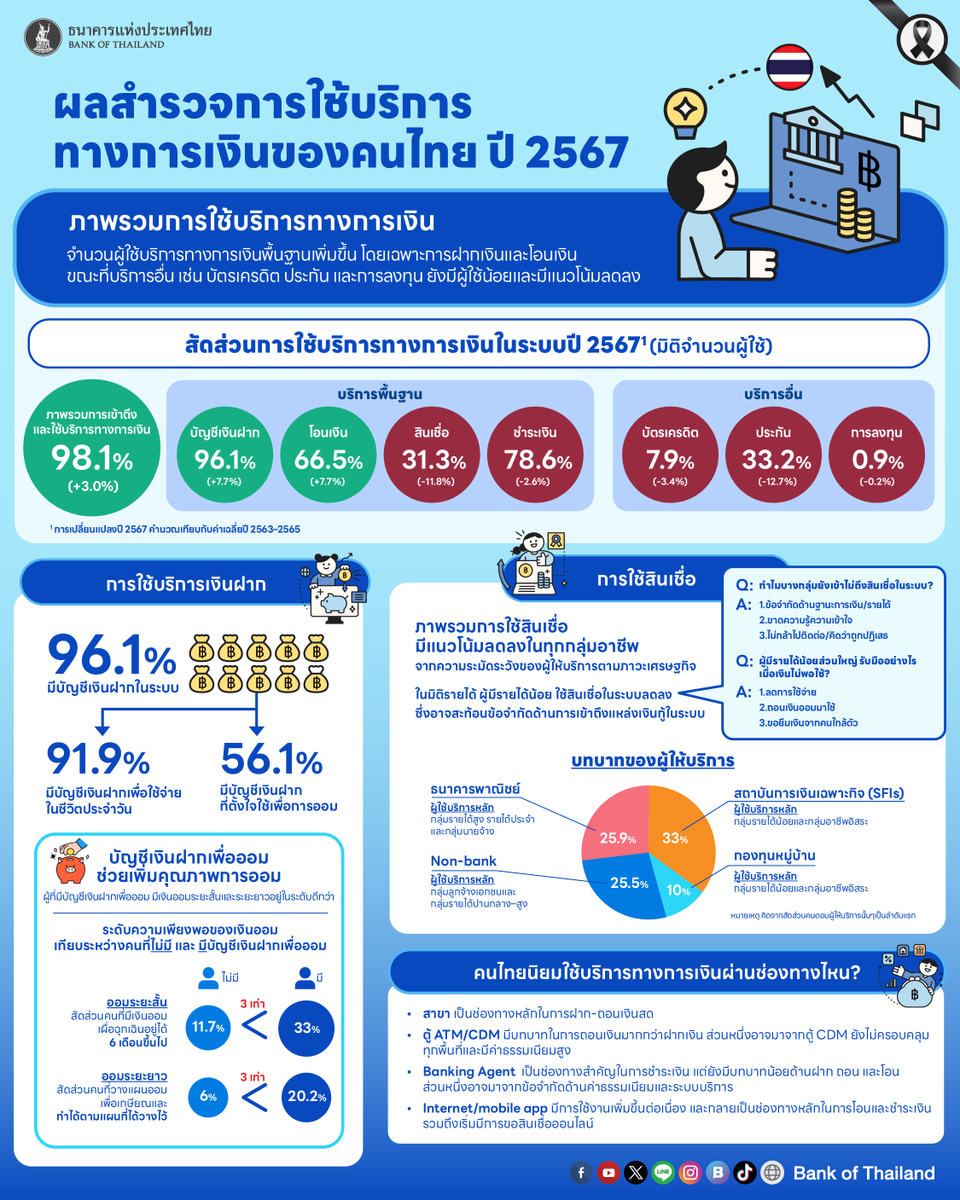 bankofthailand's tweet photo. คนไทยออมเงินมากขึ้น แต่…ยังออมไม่พอจริงไหม? 📊
.
รายงานปี 2567 ชี้ คนไทยมีทักษะทางการเงินดีขึ้นต่อเนื่อง และอยู่ในระดับสูงกว่าค่าเฉลี่ย OECD แต่ส่วนใหญ่ยังไม่เข้าใจเรื่อง “ดอกเบี้ยและดอกเบี้ยทบต้น”
.
แม้กว่า 91.5% จะเก็บออมเงิน แต่ 77.3% ยังมีเงินออมฉุกเฉินไม่ถึง 6 เดือน และ 86% ยังไม่ได้วางแผนออมเกษียณ หรือยังไม่สามารถทำตามแผนได้ สะท้อนว่าหลายคนยังไม่สามารถออมเงินได้อย่างต่อเนื่องหรือไม่เพียงพอในระยะยาว
.
ด้านการใช้บริการทางการเงิน ผู้ใช้บริการพื้นฐานเพิ่มขึ้น โดยเฉพาะการฝากเงินและโอนเงิน ขณะที่บริการอื่น เช่น บัตรเครดิต ประกัน แ��ะการลงทุน ยังมีผู้ใช้ในระดับต่ำและมีแนวโน้มลดลง อีกทั้งการใช้สินเชื่อมีแนวโน้มลดลงในทุกกลุ่มอาชีพ จากการพิจารณาสินเชื่อที่เข้มงวดขึ้นตามภาวะเศรษฐกิจ
.
อ่านรายงานฉบับเต็มได้ที่นี่ครับ👇
https://t.co/qGEGSyKJW6
.
#แบงก์ชาติ #ธนาคารแห่งประเทศไทย #OECD #ความรู้ทางการเงิน