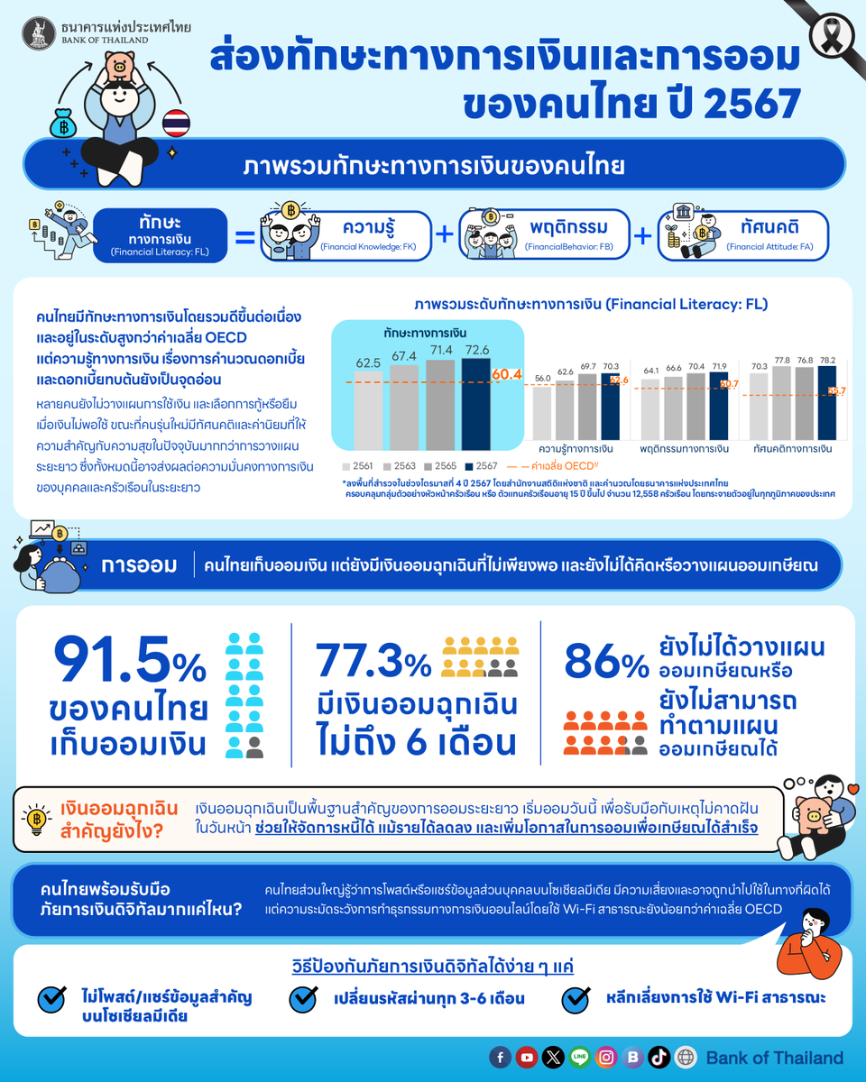 bankofthailand's tweet photo. คนไทยออมเงินมากขึ้น แต่…ยังออมไม่พอจริงไหม? 📊
.
รายงานปี 2567 ชี้ คนไทยมีทักษะทางการเงินดีขึ้นต่อเนื่อง และอยู่ในระดับสูงกว่าค่าเฉลี่ย OECD แต่ส่วนใหญ่ยังไม่เข้าใจเรื่อง “ดอกเบี้ยและดอกเบี้ยทบต้น”
.
แม้กว่า 91.5% จะเก็บออมเงิน แต่ 77.3% ยังมีเงินออมฉุกเฉินไม่ถึง 6 เดือน และ 86% ยังไม่ได้วางแผนออมเกษียณ หรือยังไม่สามารถทำตามแผนได้ สะท้อนว่าหลายคนยังไม่สามารถออมเงินได้อย่างต่อเนื่องหรือไม่เพียงพอในระยะยาว
.
ด้านการใช้บริการทางการเงิน ผู้ใช้บริการพื้นฐานเพิ่มขึ้น โดยเฉพาะการฝากเงินและโอนเงิน ขณะที่บริการอื่น เช่น บัตรเครดิต ประกัน แ��ะการลงทุน ยังมีผู้ใช้ในระดับต่ำและมีแนวโน้มลดลง อีกทั้งการใช้สินเชื่อมีแนวโน้มลดลงในทุกกลุ่มอาชีพ จากการพิจารณาสินเชื่อที่เข้มงวดขึ้นตามภาวะเศรษฐกิจ
.
อ่านรายงานฉบับเต็มได้ที่นี่ครับ👇
https://t.co/qGEGSyKJW6
.
#แบงก์ชาติ #ธนาคารแห่งประเทศไทย #OECD #ความรู้ทางการเงิน