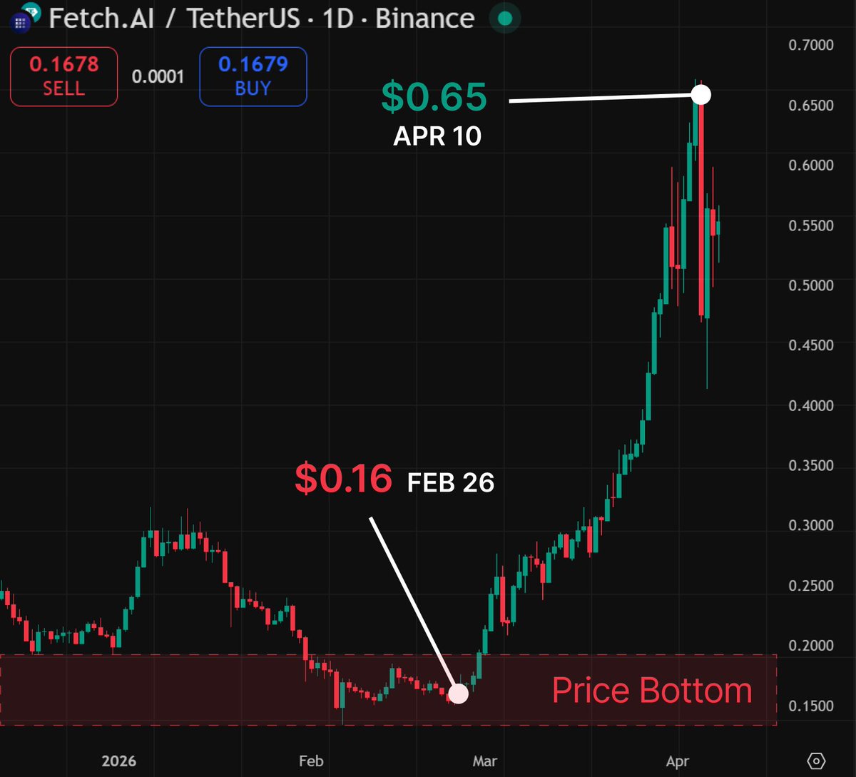 $FET has a clean setup for $0.65 within a month if this base keeps holding.

As of Feb 26, $FET is around $0.167, with roughly $379M market cap and about $110M in 24h volume.

That is close to 30% daily turnover, which is rare at this size and usually means the tape can actually