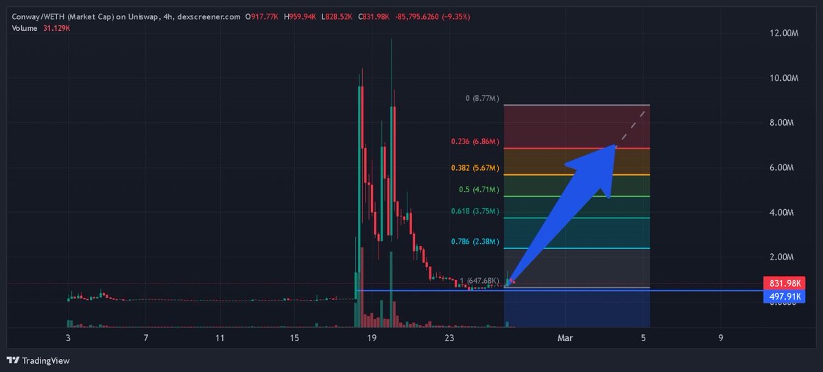 $CONWAY going up
0x86Cdd90bc48f7b5a866fEaAF5023B8802Dc2Ab07

First resistance 2,5M+ on fibo 0,768.

Volume solid. Smart money &amp; CT still buzzing.