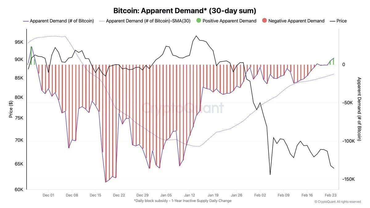 BITCOIN DEMAND JUST TURNED POSITIVE

After 3 straight months of red, Bitcoin’s 30-day Apparent Demand has flipped green for the first time since late November.

This metric filters out mining supply and long-term holder activity to show real spot buying pressure.

When it’s