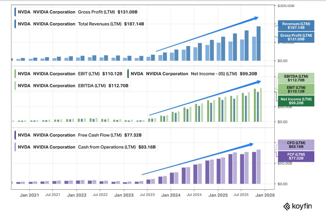 EugeneNg's tweet photo. NVIDIA $NVDA 4Q26 Earnings
- Rev $68.1b +73% ⤴️🟢
- GP $51.1b +78% ⤴️🟢 margin 75.0% +197 bps ✅
- NG EBIT $46.1b +22% ↗️🟢 margin 67.7% -2831 bps ↘️🔴
- EBIT $44.3b +84% ⤴️🟢 margin 65.0% +392 bps ✅
- NG Net Inc $39.6b +25% ↗️🟢 margin 58.1% -2271 bps ↘️🔴
- Net Inc $43b +94% ⤴️🟢 margin 63.1% +689 bps ✅
- OCF $36.2b +52% ↗️🟢 margin 53.1% -726 bps ↘️🔴
- FCF $34.9b +58% ↗️🟢 margin 51.2% -493 bps ↘️🔴

4Q26 Revenue by Segment
- Compute & Networking $61.7b +71% ⤴️🟢
- Graphics $6.5b +97% ⤴️🟢
- Data Center $62.3b +75% ⤴️🟢
- Data Center (Compute) $51.3b +57% ↗️🟢 
- Data Center (Networking) $11b +267% ⤴️🟢
- Gaming $3.7b +47% ↗️🟢
- Professional Visualization $1.3b +159% ⤴️🟢
- Auto $604m +6% ↗️🟡
- OEM & Other $161m +28% ↗️🟢

FY26 Earnings
- Rev $215.9b +65% ↗️🟢
- GP $153.5b +57% ↗️🟢 margin 71.1% -392 bps ↘️🔴
- NG EBIT $137.3b +58% ↗️🟢 margin 63.6% -292 bps ↘️🔴
- EBIT $130.4b +60% ↗️🟢 margin 60.4% -204 bps ↘️🔴
- NG Net Inc $117b +58% ↗️🟢 margin 54.2% -273 bps ↘️🔴
- Net Inc $120.1b +65% ↗️🟢 margin 55.6% -25 bps ↘️🔴
- OCF $102.7b +60% ↗️🟢 margin 47.6% -154 bps ↘️🔴
- FCF $96.6b +59% ↗️🟢 margin 44.7% -181 bps ↘️🔴

FY26 Revenue by Segment
- Compute & Networking $193.5b +67% ↗️🟢
- Graphics $22.5b +57% ↗️🟢
- Data Center $193.7b +68% ↗️🟢
- Data Center (Compute) $162.4b +59% ↗️🟢
- Data Center (Networking) $31.4b +142% ⤴️🟢
- Gaming $16b +41% ↗️🟢
- Professional Visualization $3.2b +70% ↗️🟢
- Auto $2.3b +39% ↗️🟢
- OEM & Other $619m +59% ↗️🟢

1Q27 Mgmt Guide
- Rev $78b +77% ⤴️🟢
- GPM 75%
- EBIT $51b margin 65.4%

1 | Growth was very strong across cloud providers, hyperscalers, AI model makers, enterprises and sovereigns, inference continue to grow strongly alongside training.

Total revenue of $68 billion was up 73% YoY, accelerating from Q3. Growth on a sequential basis was also a record as we added $11 billion in data center revenue across a diverse and expanding set of customers, including cloud providers, hyperscalers, AI model makers, enterprises and sovereign nations. Demand for our Blackwell architecture, extreme co-design at data center scale continues to strengthen as inference deployments grow in addition to training.

2 | Well positioned with the best frontier model builders like OpenAi, Anthropic, Meta and xAI to build full stack AI infrastructure across training, inference and AI factory scale-out.

We continue to work with OpenAI toward a partnership agreement and believe we are close. We are thrilled with our ongoing partnership with OpenAI, a once-in-a-generation company we've had the pleasure of partnering with since their first days. Blackwells and Rubin GPUs, NVIDIA CPUs and Spectrum x Ethernet for training and inference.

This quarter, we announced a partnership with Anthropic, and a $10 billion investment in their company. Anthropic will train an inference on Grace Blackwell and Vera Rubin system. Anthropic's Claude Cowork agent platform is revolutionary and has opened up floodgates for enterprise AI adoption. Between Claude Cowork and OpenClaw, Anthropic's Claude Cowork agent platform compute demand is skyrocketing and chatGPT moment of agentic AI has arrived. With partnership spanning Anthropic, Meta, OpenAI and xAI NVIDIA deployed across every cloud and with our ability to build full stack AI infrastructure from the ground up, or support them in the cloud. We're uniquely positioned to partner with frontier model builders at every stage, training, inference and AI factory scale-out.

3 | Confident in customers growing their cash flows, investments are resulting in growing compute, tokens, and revenues, are at inflection point.

I am confident in their cash flow growing. And the reason for that is very simple. We have now seen the inflection of agentic AI and the usefulness of agents across the world and enterprises everywhere. You're seeing incredible compute demand because of it. In this new world of AI, compute is revenues. Without compute, there's no way to generate tokens. Without tokens, there's no way to grow revenues. So in this new world of AI, compute equals revenues.

I am certain at this point that we are at the inflection point, we've reached the inflection point and we're generating profitable tokens that are productive for customers and profitable for the cloud service providers. And so the simple logic of it, the simple way to think about it, is computing has changed. What used to be software running on computers, modest amount of computers, call it, $300 billion or $400 billion worth of CapEx each year has now gone into AI. And AI in order to have -- in order to generate tokens, you need compute capacity. And that translates directly to growth and that translates directly to revenues.

4 | Because AI is generative in real time, it needs more compute than legacy software.

And the reason for that is because the way we used to do software was prerecorded, everything was captured prior. We pre-compiled the software. We pre-write the content. We prerecord the videos. But now everything is generative in real time. And when it's generated in real time, you could take into context of the person, the situation, the query and the intentions could all be taken into consideration to generate the outcome of this new software called, we call AI, agentic AI. And so the amount of computation necessary is far, far greater than pre-recorded. Just as a computer has a lot more computation capability than a DVD recorder, a DVD player that was prerecorded, artificial intelligence needs a lot more computing capability than the way we used to do software in the past. Now Agentic and physical AI is driving growth, data centre revenues have 13x since 2023.

The transition to accelerated computing and the infusion of AI across existing hyperscale workloads continue to fuel our growth. Agentic and physical AI applications built on increasingly smarter and multimodal models are beginning to drive our financial performance. On a full year basis, data center generated revenue of $194 billion, up 68% YoY. We have now scaled our data center business by nearly 13x since the emergence of ChatGPT in fiscal 2023.

5 | Networking was particularly even stronger, driven by strong adoption of NVLink, Spectrum-X Ethernet and InfiniBand, NVLink 72 scale-up switches ⅔ revenues

Networking, a cornerstone of our data center scale infrastructure offering, was a standout this quarter, generating $11 billion in revenue, up more than 3.5x YoY. Demand for our scale-up and scale-out technologies reached record levels, both growing double digits sequentially, driven by strong adoption of NVLink, Spectrum-X Ethernet and InfiniBand. On a YoY basis, growth was driven primarily by NVLink 72 scale-up switches as Grace Blackwell systems accounted for roughly 2/3 of data center revenue in the quarter. NVLink scale-up fabric has revolutionized computing and demonstrates the power of extreme co-design across all of the chips of the supercomputer and the full stack. In Q4, we announced that we will enable AWS with NVLink to integrate with their custom silicon. Momentum is strong with our Spectrum-X Ethernet scale up and scale across networking as customers work to unify distributed data centers into integrated gigascale AI factories. For the full year, our networking business exceeded $31 billion in revenue, up more than 10x compared to fiscal 2021, the year we acquired Mellanox.

6 | NVLink 72 was an incredible invention to improve the performance per watt significantly.

NVLink 72 has enabled us to deliver generationally 50x more performance per watt. It's just an incredible leap. And it's sensible. NVLink 72 is a great invention. It was hard to do. The creation of the switching technology, disaggregating the switches, building the system racks, all of that, we did it all in plain sight and everybody knew how hard it was for us to do. And -- but the results are incredible. So performance per watt is 50x, performance per dollar, 35x.

7 | NVIDIA is now the largest networking company in the world, and likely the largest Ethernet networking company as well.

And the invention of NVLink really turbocharged our networking business. Every rack comes with 9 nodes of switches. And each of them has 2 chips in it. And in the future, they'll have more. And so the amount of switching that we do per rack is really quite incredible. And we're also now the largest networking company in the world and if you look at Ethernet, we came into the Ethernet market about a couple of years ago into Ethernet switching. And I think that we're probably the largest Ethernet networking company in the world today and surely will be soon. And so Spectrum X Ethernet has been a home run for us. But we're open to however people want to do networking. Some people just really love the low latency and the scale-up capability of InfiniBand and we'll continue to support that, of course. And to some people love to integrate their networking across their data center based on Ethernet, and we created an Ethernet capability that extends Ethernet with artificial intelligence, a way of processing in the data center, and we're incredibly good at that. And our Spectrum-X performance really shows it. The

8 | Capex across the top 5 cloud providers and hyperscalers are now approaching $700b, top 5 customers account for 50% of revenues.

Compute directly translates to intelligence and revenue growth. Analyst expectations for 2026 CapEx across the top 5 cloud providers and hyperscalers who collectively account for a little over 50% of our data center revenue are up nearly $120 billion since the start of the year and approaching $700 billion. We continue to expect the transition of classic data center workloads to GPU accelerated computing and the use of AI to enhance today's hyperscale workloads and contribute toward roughly half of our long-term opportunity

So when you think about our top 5, as we articulated as being our CSPs, our hyperscalers and they have right now sat at about 50% of our total revenue.

9 | Expect strong sequential revenue growth through 2026, 1Q27 +77%, have inventory and supply commitments to address growing future demand.

We look ahead, we expect sequential revenue growth throughout calendar 2026, exceeding what was included in the $500 billion Blackwell and Rubin revenue opportunity we shared last year. We believe we have inventory and supply commitments in place to address future demand, including shipments extending into calendar 2027. Every data center is power-constrained. Customers make critical architectural decisions based on performance per watt given these constraints and the need to maximize AI factory revenue.

10 | NVIDIA is the inference king, producing the lowest cost per token, and generating the high revenues.

SemiAnalysis declared NVIDIA, Inference King, as recent results from InferenceX reinforced our inference leadership with GB300 NVL72, achieving up to 50x performance per watt and 35x lower cost per token compared with [ Hopper ], and continuous optimization of CUDA software helped deliver up to 5x better performance on GB200 NVL72 just within 4 months. NVIDIA produces the lowest cost per token and data centers running on NVIDIA generate the highest revenues.

11 | Strong evidence of ROI, especially in search, ad generation, content recommendations.

Strong evidence of ROI as hyperscalers upgrade massive traditional workloads to generative AI, including search, ad generation and content recommender systems is encouraging our largest customers to accelerate their capital spending.

For example, at Meta, advancements in their GEM model drove a 3.5% increase in ad clicks on Facebook and more than 1% gain in conversations on Instagram, translating into meaningful revenue growth. With the same NVIDIA infrastructure, Meta Superintelligence Labs can train and deploy their frontier agentic AI systems. Frontier agentic systems have reached an inflection point. Claude Code, Claude Cowork and OpenAI codecs have achieved useful intelligence. Adoption is skyrocketing and tokens are profitable, driving extreme urgency to scale up compute.

12 | Just shipped first Vera Rubin samples, expect to commence production in 2H26, expect every cloud model builder to deploy Vera Rubin.

We shipped our first Vera Rubin samples to customers earlier this week, and we remain on track to commence production shipments in the second half of the year. Based on its modular cable-free tray design, Rubin will deliver improved resiliency and serviceability relative to Blackwell. We expect every cloud model builder to deploy Vera Rubin.

13 | One of NVIDIA’s moat is rapid innovation and scale to be able to spend more on R&D ($20bn) more than its competitors.

Our pace of innovation, particularly at our scale is unmatched, fueled by an annual R&D budget approaching $20 billion and our ability to extreme co-design across compute and networking across chips, systems, algorithms and softwares, we intend to deliver X factor leaps and performance per watt average generation and extend our leadership position over the long term.

14 | Expect sovereign to grow at least as fast as the broader AI market, watching Chinese competitors keenly.

Over the long run, we expect our sovereign opportunity to grow at least in line with the AI infrastructure market as countries spend on AI proportional to their GDP. While small amounts of H200 products for China-based customers were approved by the U.S. government, we have yet to generate any revenue. And we do not know whether any imports will be allowed into China. Our competitors in China bolstered by recent IPOs are making progress and have the potential to disrupt the structure of the global AI industry over the long term.

15 | See robotaxi ride-hailing as a large market over the next 5-10 years as it scales from thousands to millions of vehicles, generating hundreds of billions of revenues.

Robotaxi rides are growing exponentially with commercial fleets from Waymo, Tesla, Uber, WeRide and Zoox, and many others are expected to scale from thousands of vehicles in 2025 to millions over the next decade, creating a market poised to generate hundreds of billions of dollars of revenue. This expansion will demand orders of a magnitude more compute with every major OEM and service provider developing on NVIDIA's platform.

16 | See economics of space data centers as poor today, but expect it to improve over time, technology has to be reinvented given the different physical conditions.

Well, the economics are poor today, but it's going to improve over time. As you know, the way that space works is radically different than how it works down here. There's an abundance of energy, but solar panels are large, but there's plenty of space in space. The heat dissipation, it's cold in space. However, there's no airflow. And so the only way to dissipate [ heat ] is through conduction and the radiators that you need to create are fairly large. Liquid cooling is obviously out of the question because it's kind of -- it's heavy and freezes. And so the methods that we use here on earth are a little different than the way we would do it in space.

17 | NVIDIA to extend NVIDIA's architecture and use Grok’s highly versatile low latency inference technology, will share more at GTC.

Finally, we recently entered into a nonexclusive licensing agreement with Grok for its low latency inference technology and welcome the team of brilliant engineers to NVIDIA. As we did with  Mellanox, we will extend NVIDIA's architecture with Grok's innovations to enable new levels of AI infrastructure performance and value. We look forward to sharing more at GTC next month.

With respect to how we think about Grok and the low latency decoder, I've got some great ideas that I'd like to share with you at GTC. But the simple idea is that our infrastructure is incredibly versatile because of CUDA, and we're going to continue to do that….And so what we'll do with Grok is you'll come to see GTC, but what we'll do is we'll extend our architecture with Grok as an accelerator in very much the way that we extended NVIDIA's architecture with Mellanox.

18 | NVIDIA wants to be the enabler of the new AI computing era across every opportunity.
The richness of our ecosystem. Just about every start-up in the world who's working on NVIDIA's ecos -- on NVIDIA's platform. We're in every cloud. We're in every on-prem data center. We're all over the world's edge and robotic systems. Thousands of AI natives are built on top of NVIDIA. We want to take the great opportunity that we have as we're in the beginning of this new computing era, this new computing platform shift to put everybody on NVIDIA. Everything is already built on CUDA, and so we're starting from a really terrific starting point. But as we build out the entire AI ecosystem, whether it's an AI for language or physical AI or AI physics or biology or robotics for manufacturing, we want all of these ecosystems to be built on top of NVIDIA. And this is such a wonderful opportunity for us to invest into the ecosystem across the entire stack.

19 | NVIDIA can only continue to sustain its high gross margins if it can deliver higher performance that is much more than the cost and price of its systems, that’s why they are moving so fast.

The single most important lever of our gross margins is actually delivering generational leads to our customers. That is the single most important thing. If we could deliver generationally performance per watt that exceeds dramatically what Moore's Law can do. If we can deliver performance per dollar dramatically more than the cost of our systems than the price of our systems, then we can continue to sustain our gross margins. That's the simple most important concept. Every -- the reason why we're moving so fast is because, number one, the demand for tokens in the world as a result of the inflection points that we've gone through has now -- has gone completely exponential.

➡️ Final Takeaways on NVIDIA $NVDA:

NVIDIA is at the pivot of the longer term structural tailwind shift from general purpose computing powered by CPUs to accelerated computing and gen AI by CPUs with significantly stronger use cases, driven by longer-term Capex spend across any increasing wider set of customers. Strong visibility and broad-based demand reflects the start of a potential longer-term shift that NVIDIA with its strong architecture software and networking moat of CUDA, InfiniBand, Mellanox have taken decades to build, and now with Spectrum-X with Ethernet. GBlackwell Ultra GB300 to drive FY27. Rubin to ramp in 2H26. NVIDIA’s technological edge is continuously reinvesting at an ever growing scale and being ahead of the game when others are catching up to them led by Jensen Huang and his team.