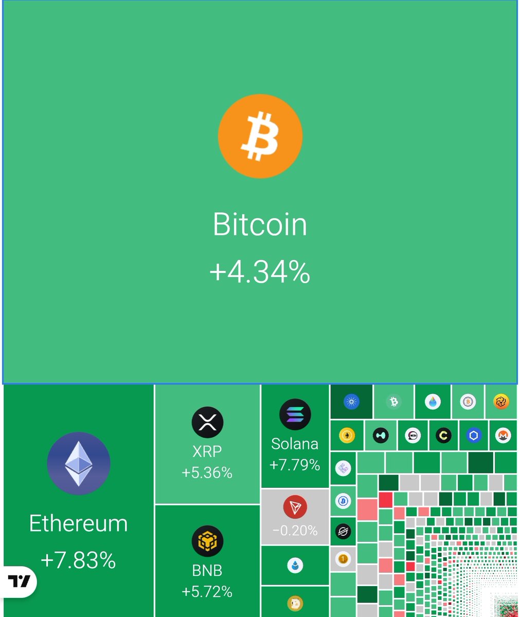JUST IN: Crypto market cap grew by $140 billion yesterday.