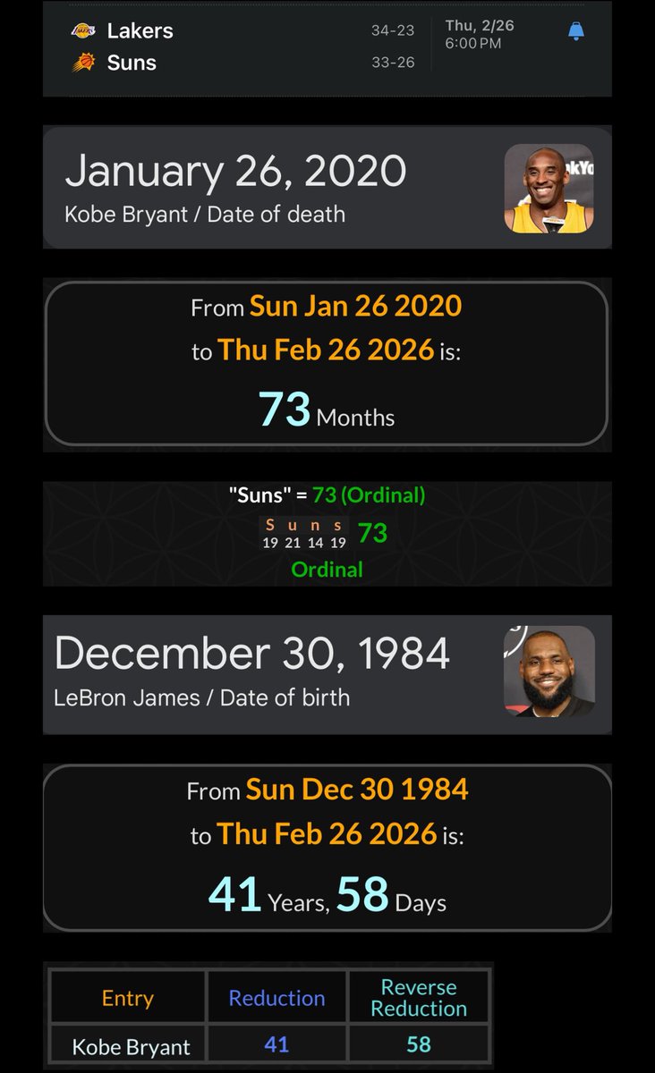 alex0ch0a's tweet image. Tomorrow the Los Angeles Lakers are on the road vs the Phoenix Suns. This game will be 73 Months since Kobe Bryant’s Death. LeBron James will be 41 Years and 58 Days Old 🤯 
Suns = 73
Kobe Bryant = 41, 58
I don’t know how they do it.
#KobeBryant 
#LakeShow  
#SunsUp