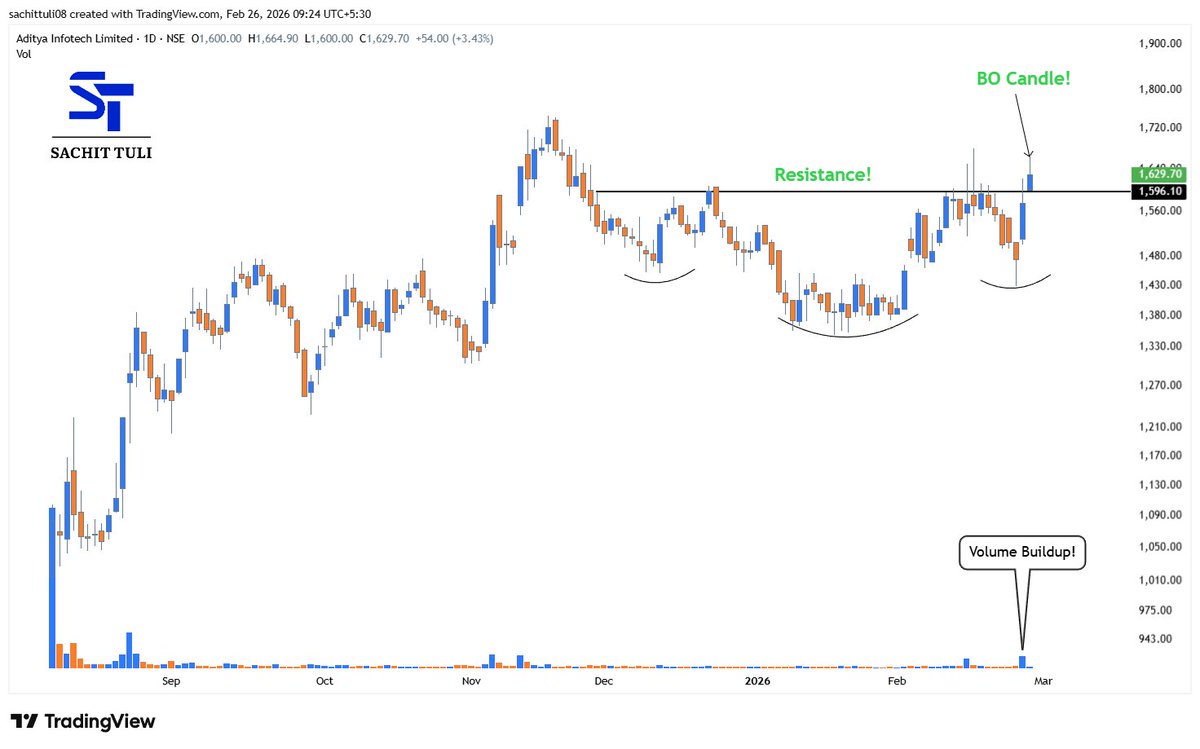 sachittuli's tweet image. Technical Analysis Stock Example!📊👇
#CPPLUS 

a) Inverse H &amp;amp; S 
b) Breakout Candle
c) Volume Buildup Seen
d) Uptrend Looks Intact

Just for educational &amp;amp; informational purpose!! 
#StockMarketIndia #StockMarket📈