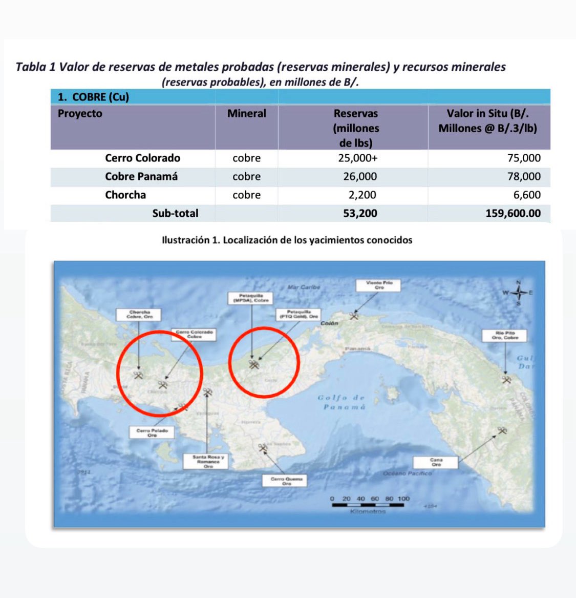 KevinDavidpty's tweet photo. Panamá 🇵🇦 ha sido Un país minero por décadas. 

Con solo tres 3️⃣ minas operando en Panamá, 
1. Cerró Colorado
2. Cobre Panamá 
3. Chorcha 

Generando más 150,000 empleos directos-indirectos, logística, puertos y plantas de energías renovables 
Cuéntame que te parece..? https://t.co/GlpB7E3oNi