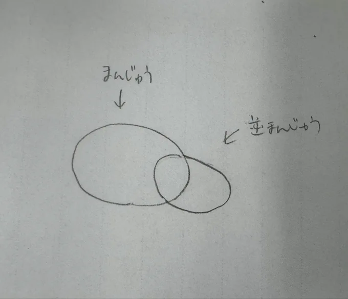 応用のサザナミインコ
まんじゅうと逆まんじゅう描きます
まんじゅうの端に線を足して円にし、中心から下向きの線を入れます
線をなぞって繋げます。逆まんじゅうから出た線の位置にクチバシつけます。
大きいまんじゅうを潰します。 