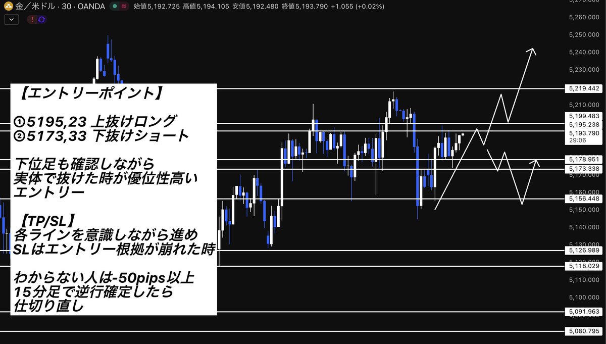 【XAUUSD 極秘分析公開】

一時下落したゴールド

短時間で利益倍増を狙える
絶好のエントリーポイントが出現

トレードの詳細や
解説を希望される人は「リポスト」