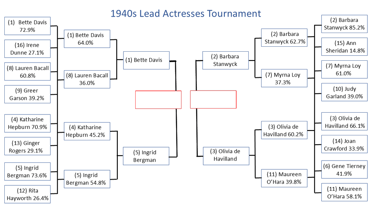 classic_film's tweet photo. Back in 2021, Katharine Hepburn won our Lead Actress Tournament by defeating Stanwyck &amp; Davis. 

Today, she lost to Ingrid Bergman in Round 2 of the #1940sLeadActresses Tournament--proving that voters are looking at each actress's body of work in the '40s. 

Round 3 is Friday! https://t.co/O6NY4vjQtE