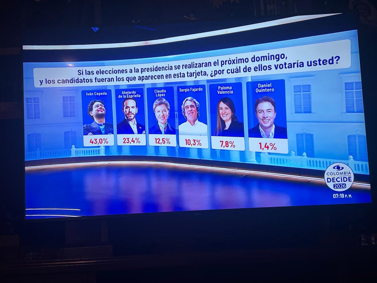 Encuesta Invamer de hoy con 3.800 encuestados presenciales en 147 municipios:  Aprobación del Presidente Petro 49,1% (sube 11 puntos) PRESIDENCIAL: Cepeda:  43% Abelardo: 23,4% Claudia 12,5% Fajardo 10,3% Paloma 7,8% Quintero 1,4%  RT #VolveremosAGanar