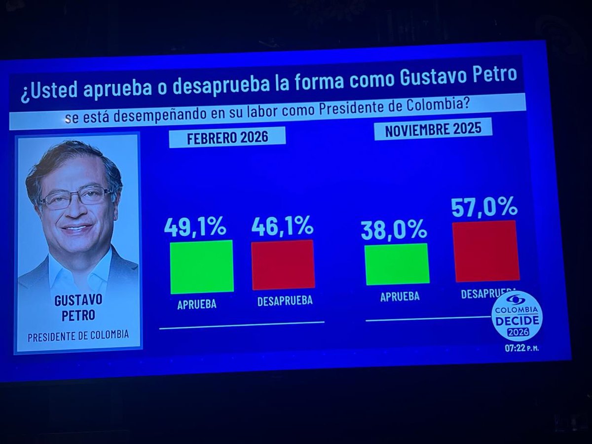 Encuesta Invamer de hoy con 3.800 encuestados presenciales en 147  municipios: Aprobación del Presidente Petro 49,1% (sube 11 puntos)  PRESIDENCIAL: Cepeda: 43% Abelardo: 23,4% Claudia 12,5% Fajardo 10,3%  Paloma 7,8% Quintero 1,4% RT #VolveremosAGanar
