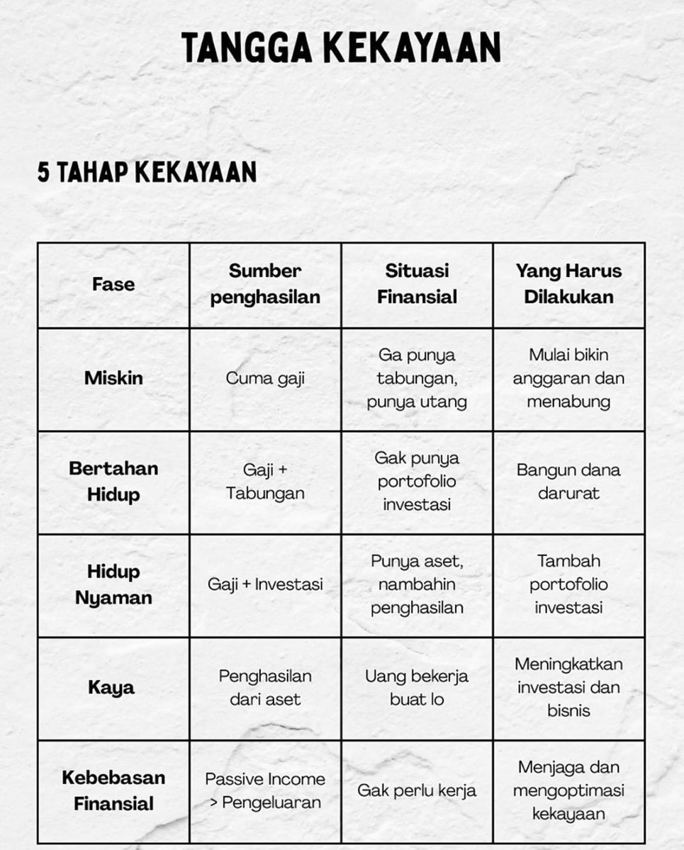 Kunci utama supaya benar-benar bisa naik adalah jangan pernah lompat fase. Kebanyakan orang gagal karena langsung main investasi besar-besaran padahal dana darurat belum terbentuk. 

Di awal, yang paling penting sebenarnya hanya dua hal saja: kendalikan pengeluaran dan disiplin