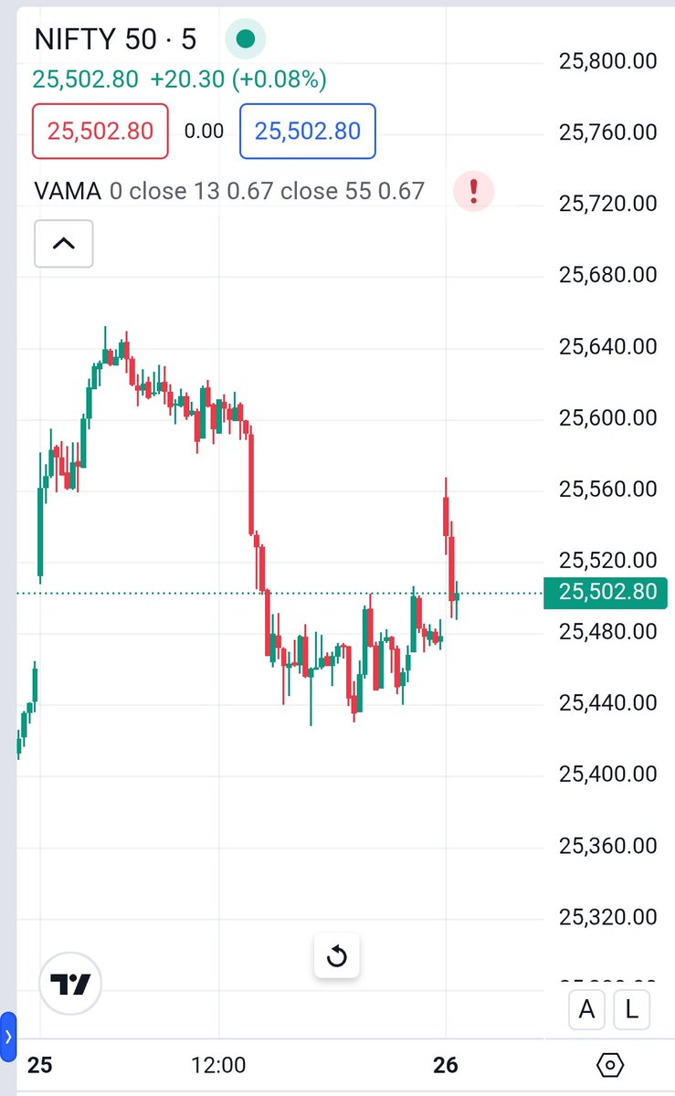 PAnalysist8866's tweet photo. Nifty has bounced from near 25,480–25,500 support and is showing short-term recovery. 

If it sustains above 25,550–25,600, a move toward 25,700+ is possible.

 A drop back below 25,480 may revisit 25,350–25,300 support🚀🚀🚀

To join our learning group link in Bio👆 https://t.co/i2PMwaMk7G