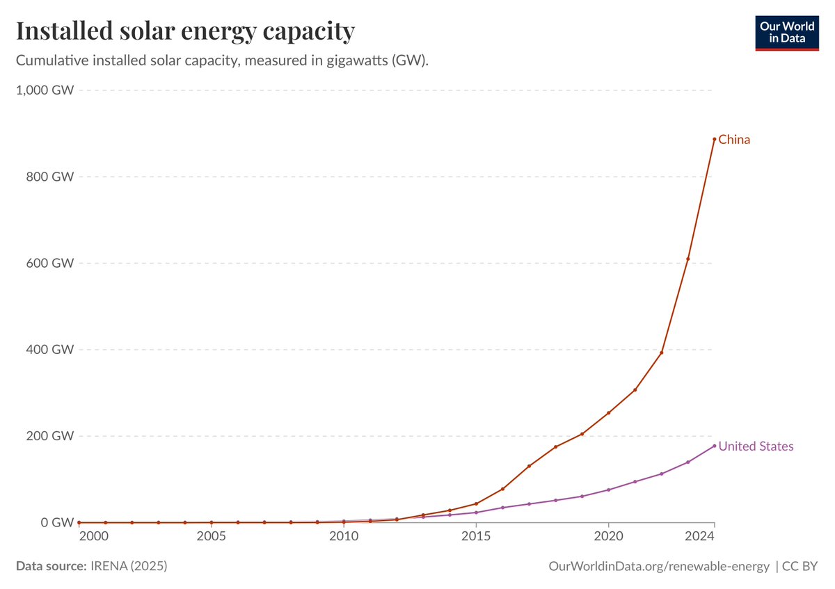 China added more solar capacity in 2025 than the United States has built, total, in its entire history.

We are not building solar fast enough in America.