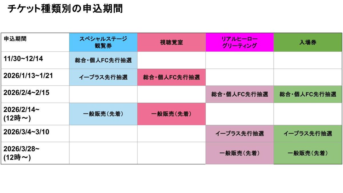 次のチケット獲得のチャンスは、リアルヒーローグリーティングと入場券のイープラス先行抽選申込で、3月4日(水)12時から始まりますよ！
 #にじフェス2026