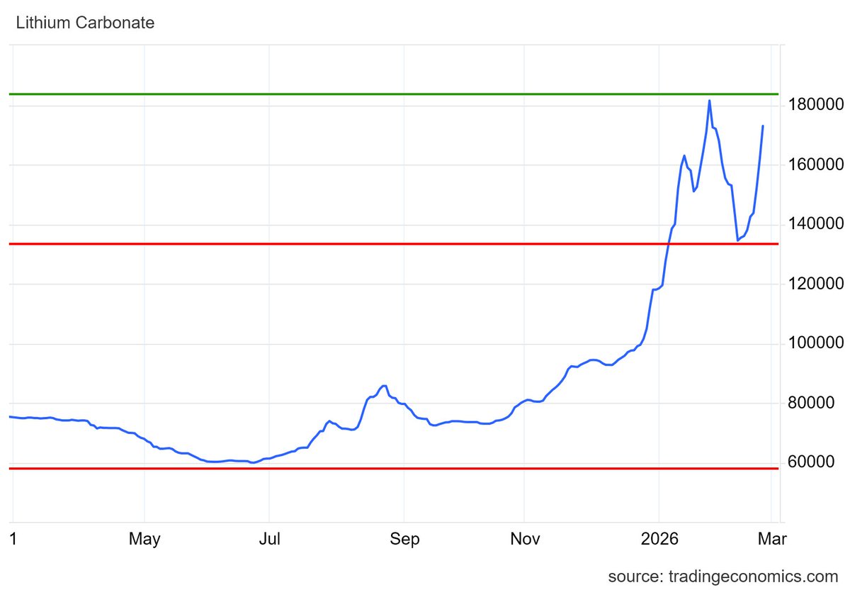MrBreakouts's tweet photo. #Lithium over $170k🤩Bouncing $Bulls into #Breakouts off the Charts 🧐
$GLN #A11 $AGY $LTR $PLS $LPM $PNN #TG6 #AS2 $DSM $AVW $CHR $ASN etc🤠 https://t.co/X40jjMZpsI