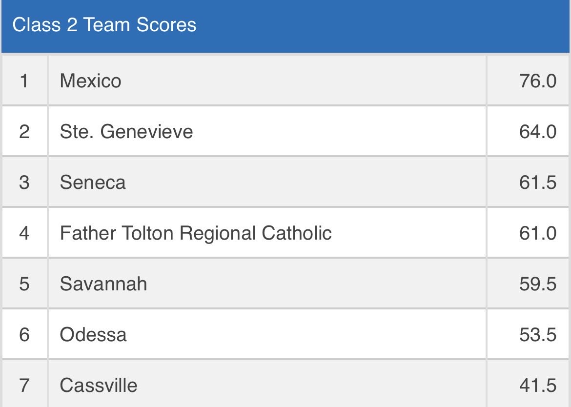 Solid Day 1 for the Indians finds them sitting in 3rd place overall. Out of 9 wrestlers, 4 are hunting for the championship, 3 wrestlers fighting for a chance to place, and a great season for our 2 wrestlers that weren't able to make it out, but valuable experience was gained!