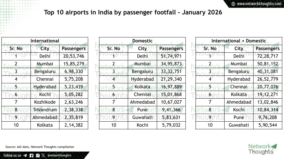 Top 10 airports in India by passenger footfall - January 2026

Top10
NTTraffic
NTAirports