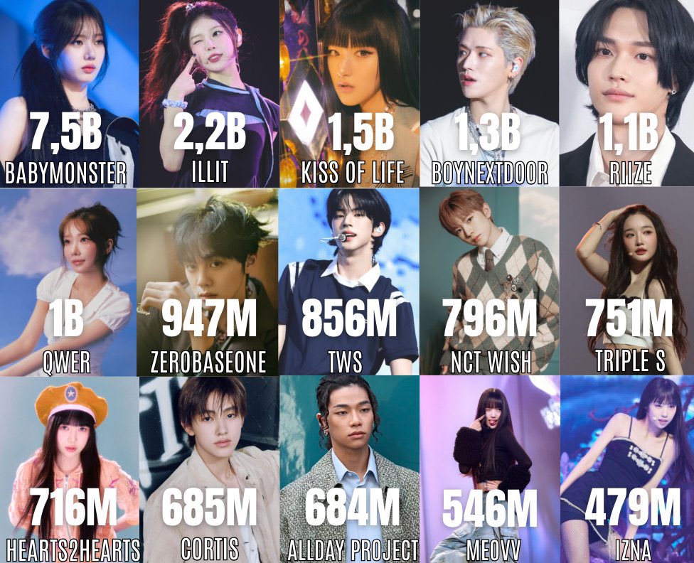the fifth gen groups with the most streams on spotify and most views on youtube

don’t ever let anybody try to tell you kiof, illit, and babymonster aren’t the big 3 of this generation