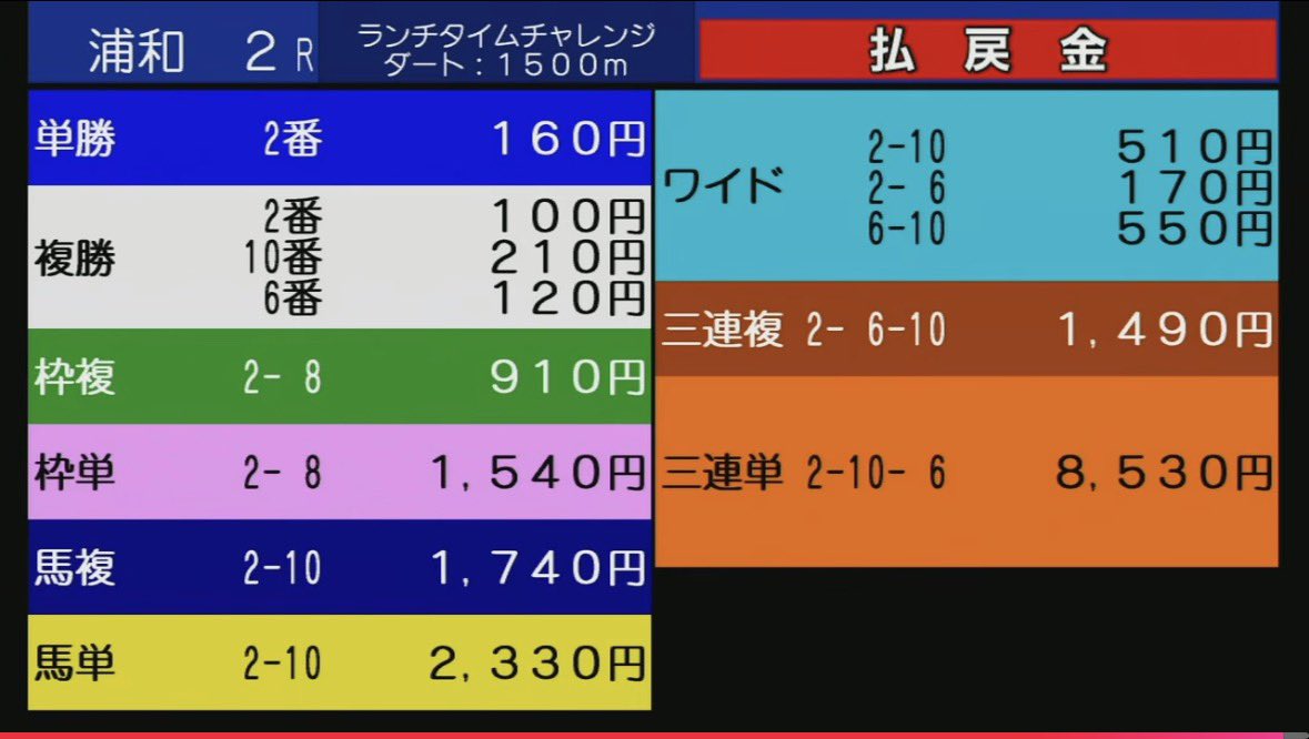 maria_0515_'s tweet photo. 浦和4R［無料予想］
いいね＆リポスト多ければツイート公開☝️

🔥浦和2R［買い目付き勝負レース］🔥

㊗️3連複(4点)→￥1,490㊗️
◎リッキーマキアート   (4.6倍)🥉
○パブリックスフィア    (1.6倍)🥇
★タマモクロッシェ     (29.0倍)🥈 https://t.co/2bEk1V8Uei
