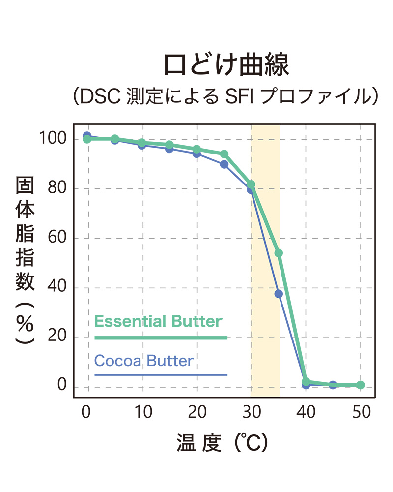 nk_make's tweet photo. ＜Chocolat N°2 シリーズより待望の製品化＞
新しい製菓のスタンダードを提案する
「Chocolat N°2（ショコラ・ヌメロ・ドゥ）」から、
Essential Butter（エッセンシャルバター）が新たに加わります。

■ 代替ではなく、設計という選択。
Essential Butter は、
クーヴェルチュールに求められる油脂特性を
意図的に設計したSpecialty Fat。

組成と結晶挙動を安定化することで、
品質再現性・作業性・素材表現の純度を
高次元で両立します。

■ 現場から広かる創造的価値
無味無臭に近い純度で素材を邪魔せず、
舞い上がらないスプレー（ペレット）形状により、
計量・溶解もスムーズに。

チョコレートの油分・粘度調整に加え、
ピストレによるデコレーション、吸湿防止、
ガナッシュやクリームの質感調整など、

プロフェッショナルの引き出しを広げる
”製菓の設計素材”
「いつも同じ」を技術的に支えます。

【製品情報】
発売開始日：2026年2月24日
荷姿：1kg×5
保存方法：冷暗所（10〜22℃）
賞味期間：300日