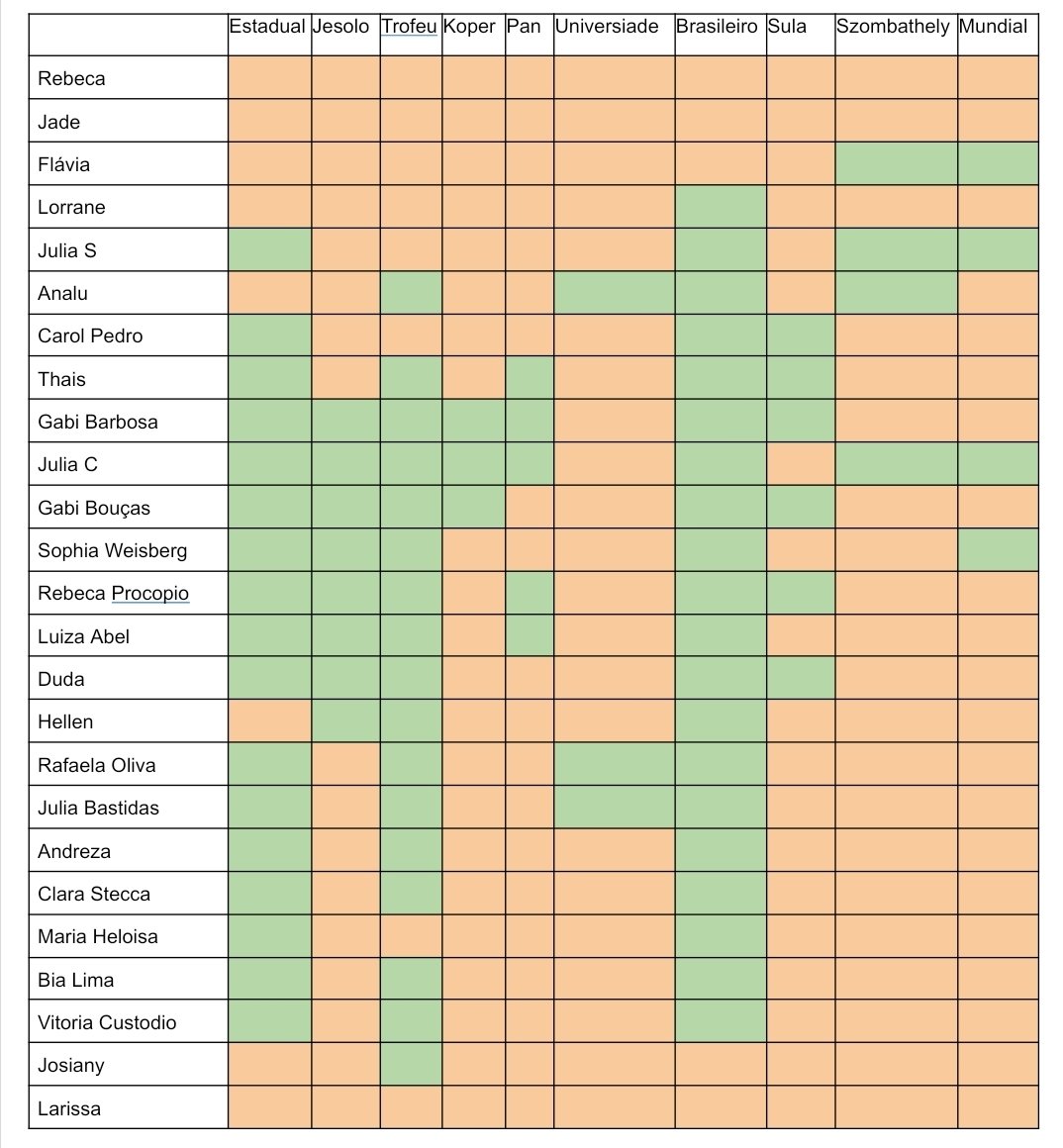 🇧🇷🇧🇷 Ginastas adultas que mais competiram em 2025 ( nacionais e internacionais):

- 8 competiçoes: Julia C
- 7 competiçoes: Gabi Barbosa
- 6 competiçoes: Gabi Bouças e Procópio
- 5 competiçoes: Thais, SophiaW, Luiza Abel e Duda
- 4 competiçoes: JujuS, Analu, Rafa e Julia B
