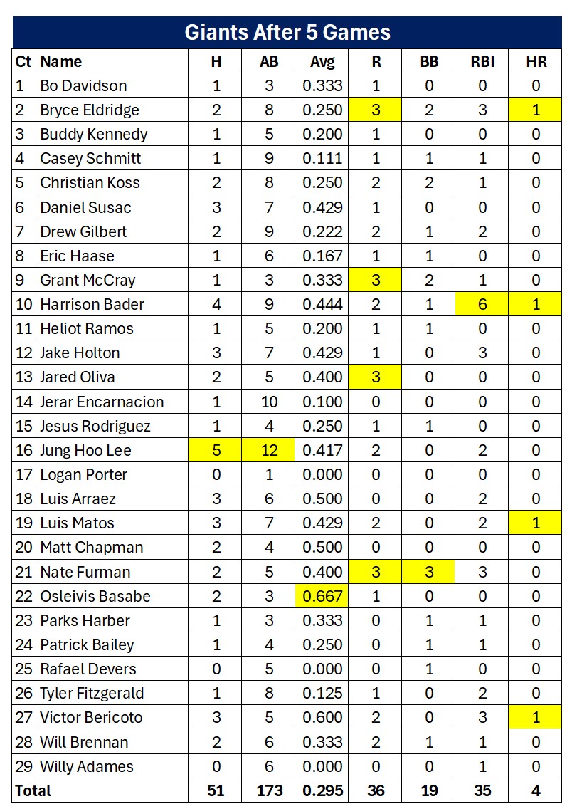 <a href="/GiantHotTakes/">Giant Hot Takes</a> Furman is leading the Giants in Runs (3) and Walks (3).  Also, batting a solid .400.