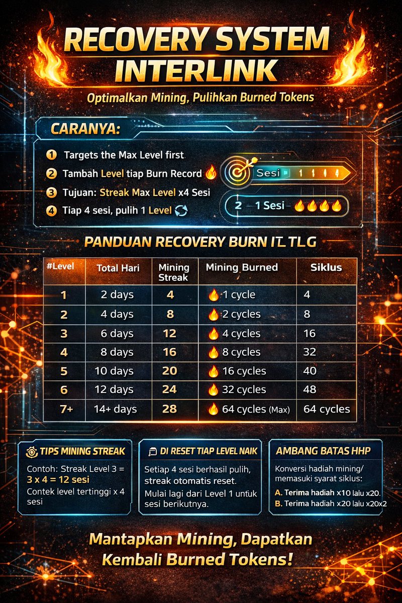 Aby_Interlink's tweet photo. Versi 2 – Singkat &amp; Powerful Burn bukan akhir.
Itu cuma jeda sebelum recovery. 🔥
Capai streak, naik level, dan ambil kembali potensi kamu!
#RecoveryBurn #InterlinkStrong #ITL #ITLG #InterLink https://t.co/f8T9KGxFIo