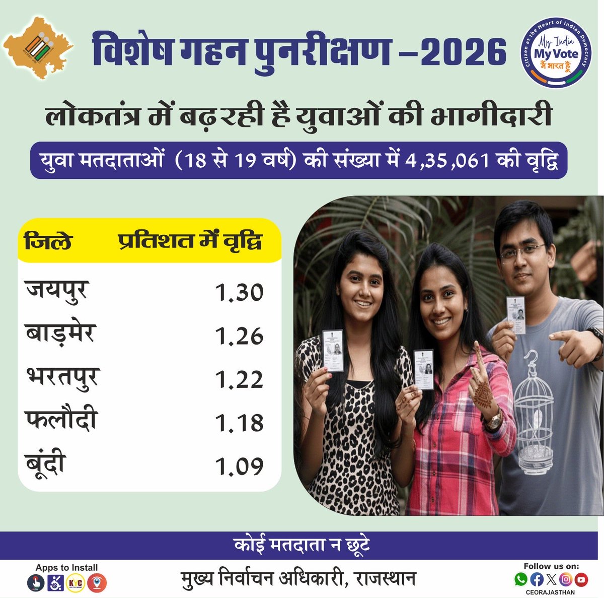 ✅ लोकतन्त्र में युवा मतदाताओं की बढ़ रही है भागीदारी 🤝#SIR2026 
✌️प्रारूप मतदाता सूची के प्रकाशन के बाद अन्तिम प्रकाशन में युवा मतदाताओं (18 से 19 वर्ष आयु वर्ग) की संख्या में 4,35,061 की वृद्धि हुई है जो 0.82 प्रतिशत है - <a href="/CeoRajasthan/">CEO RAJASTHAN</a> 
👉मतदाता सूची में नाम जुड़वाने की