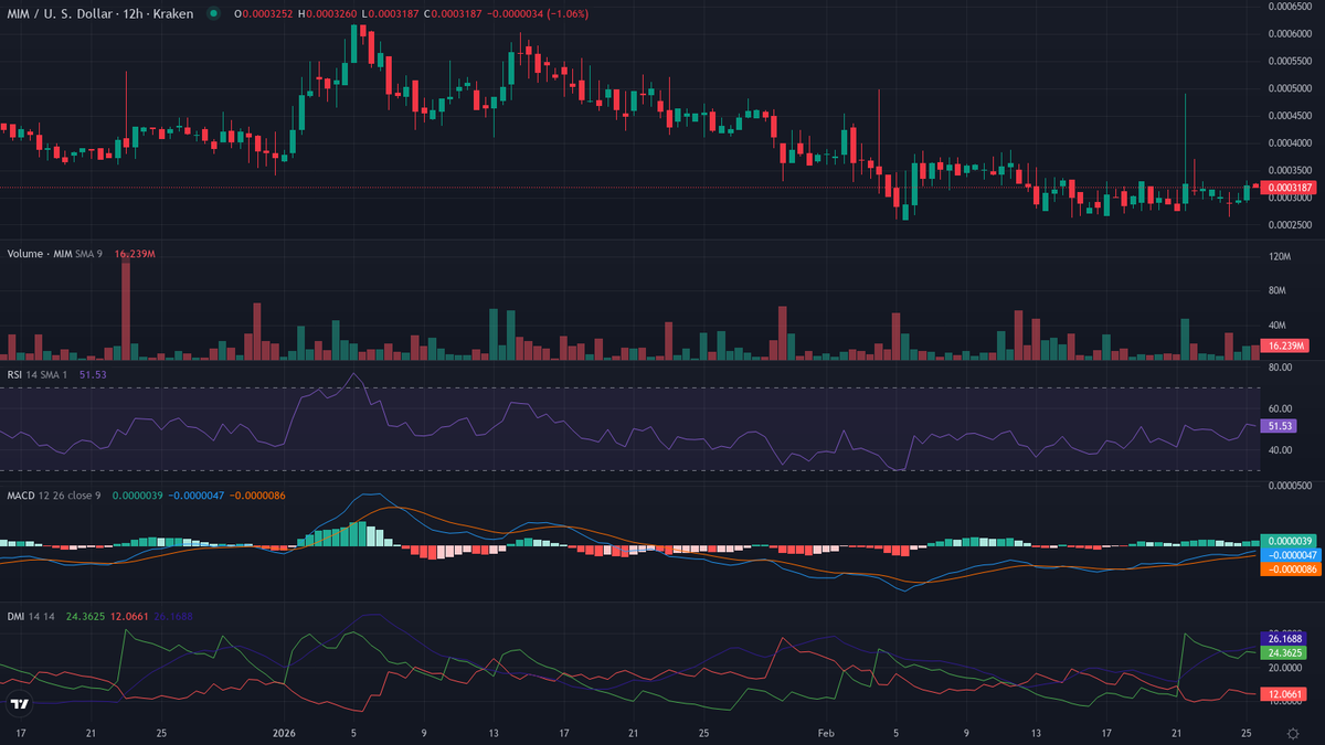 🪄 OUCH FACT $MIM (<a href="/MIM_Spell/">🧙🏼‍♂️</a>):
Born from a 2013 hand-drawn "Magic Internet Money Wizard" meme on r/bitcoin, it went viral, rocketing BTC from $27 to $1,132 like a spellbinding surge!✨ #CryptoFact