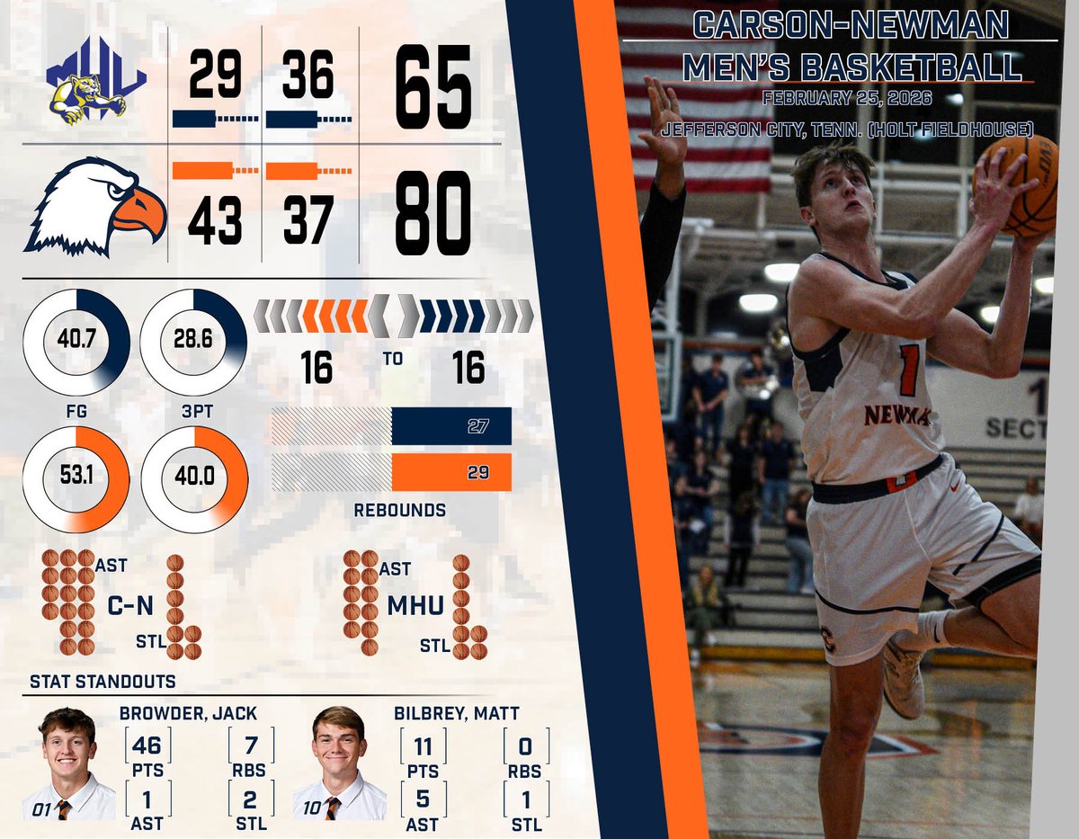 Carson-Newman Athletics tweet media