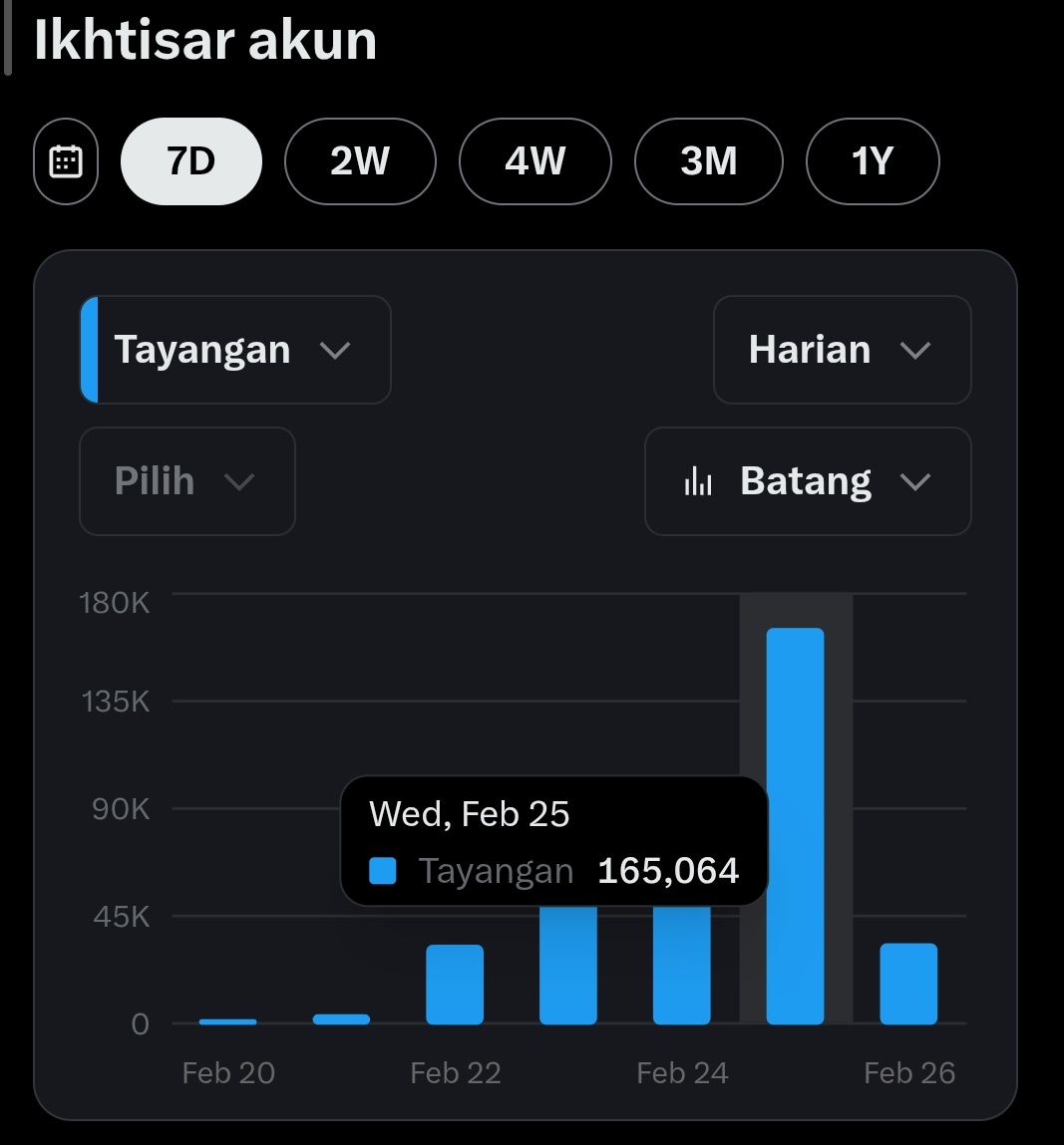 kemarin malem gw baca artikel dari <a href="/Kikimhr1/">Kiki 🍡</a>  trik dapetin impression jejepangan

gw nyoba 10 komen jam 12-1 malam 
beneran work dong 

baru 10 komen udah tembus 165k impression