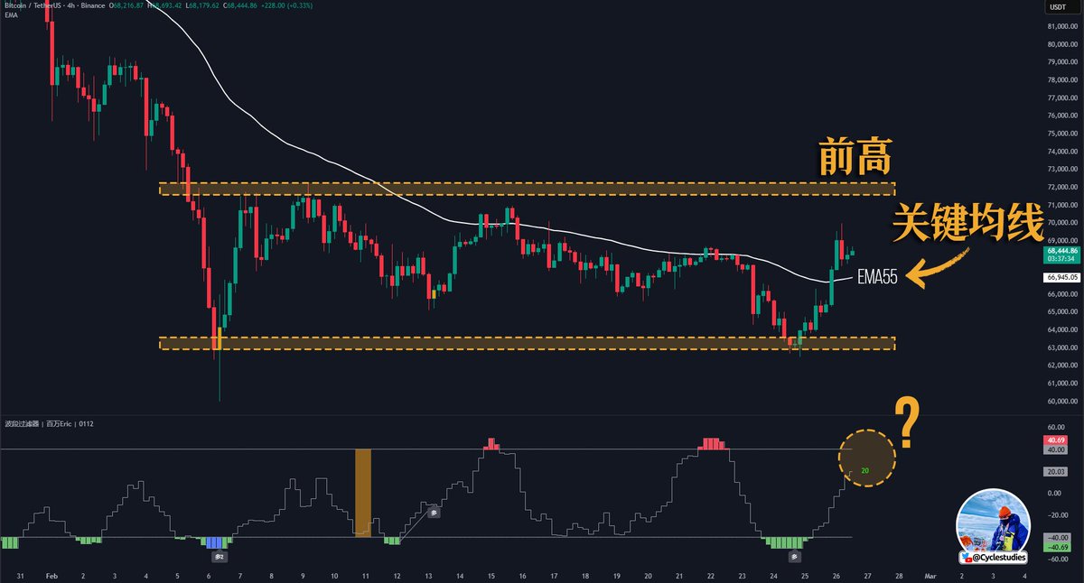 CycleStudies's tweet photo. 比特币  $BTC 上涨目标69750已完成，4小时还没触发超买信号...

希望比特币能再往上蹭一蹭~

开始许愿~ https://t.co/Jm48d1icEI