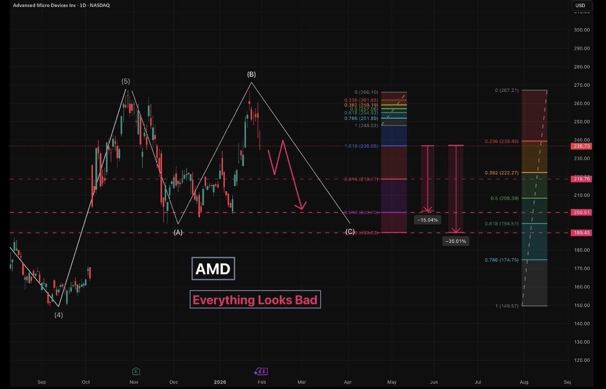 AMD not looking good.