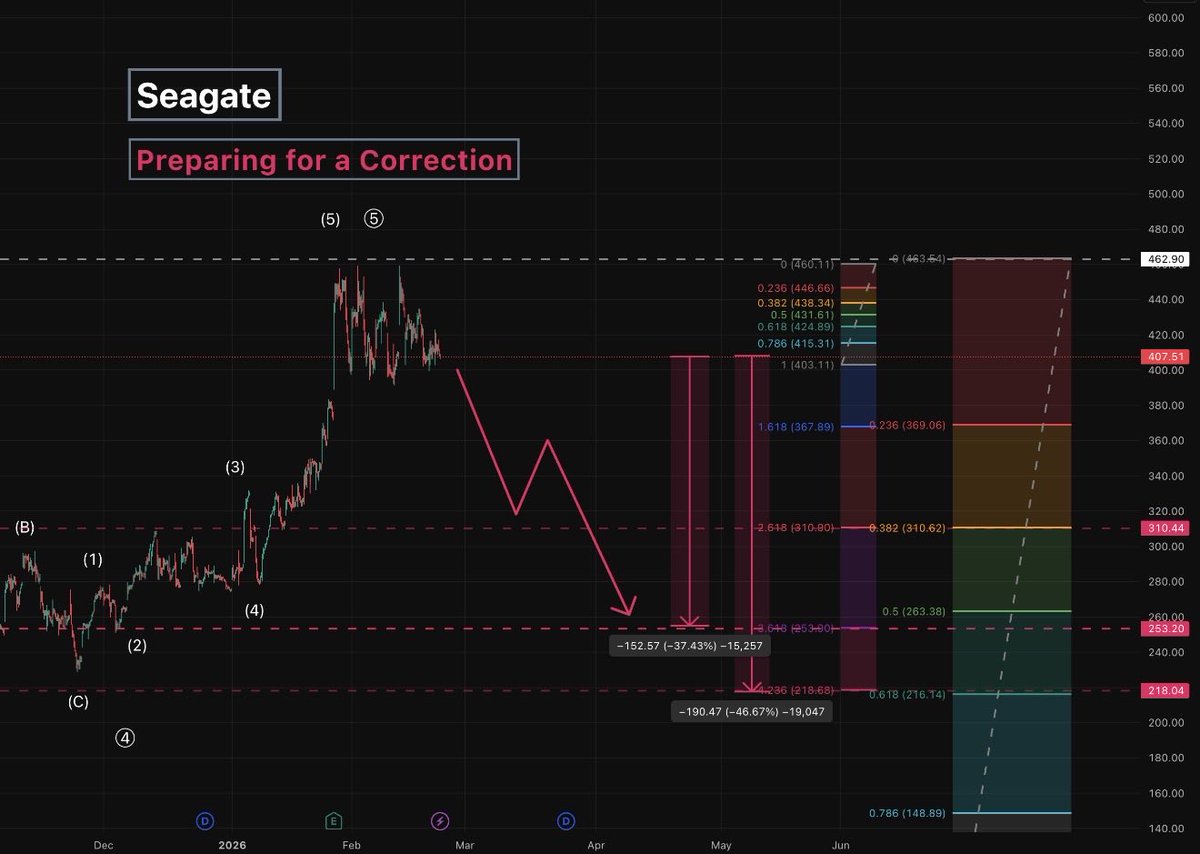 Seagate, Prepare for a correction.
310
252
218