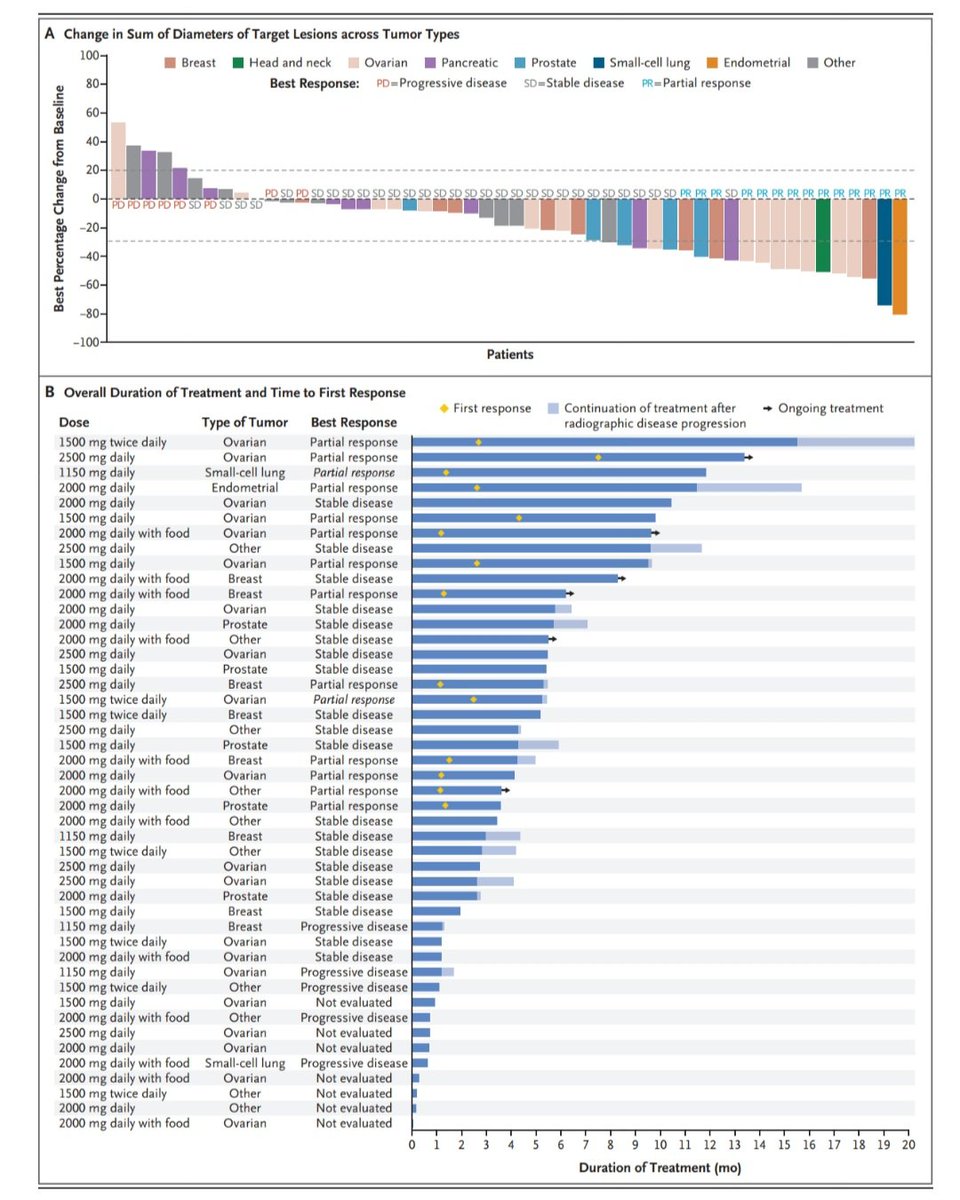 dr_yakupergun's tweet photo. Rezatapopt: p53 reactivator!
A target we’ve talked about for years — once thought impossible.

TP53 Y220C may define a small patient subset,
but it proves a big point:
mutant p53 can be restored.

A paradigm-shifting proof!
 https://t.co/m91o14ZPHG https://t.co/q9pOOb12ZB