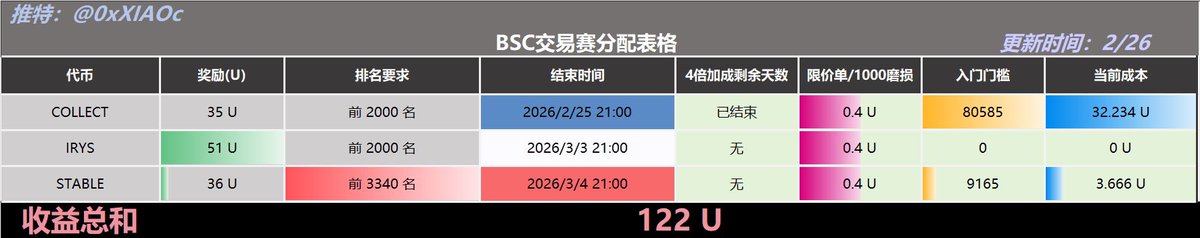 小C | 🔶BNB tweet media