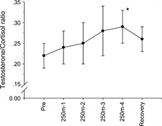 Monishwrites's tweet photo. 4 × 250m sprints. ( With 3 min rest periods )

↑ Testosterone 20–30%
↑ Growth hormone 15–17x
↓ IGF-1 binding proteins
→ Cortisol? Unchanged.

No gym. No supplements. No excuses.

Sprinting is the most underrated anabolic tool alive. https://t.co/z6y1UUakKW