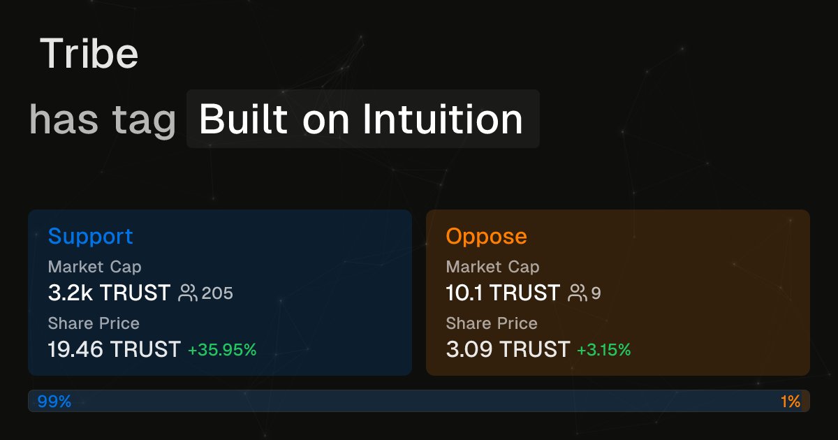 u4believe's tweet photo. Season II of @0xIntuition is here with a Leaderboard.

The Leaderboard is based on users PnL on bought shares.

Climbing this leaderboard is no easy task, as You'll be competing with other good traders. 

Here are some claims/identities with good a entry and low market caps https://t.co/kTQJreEZ2v