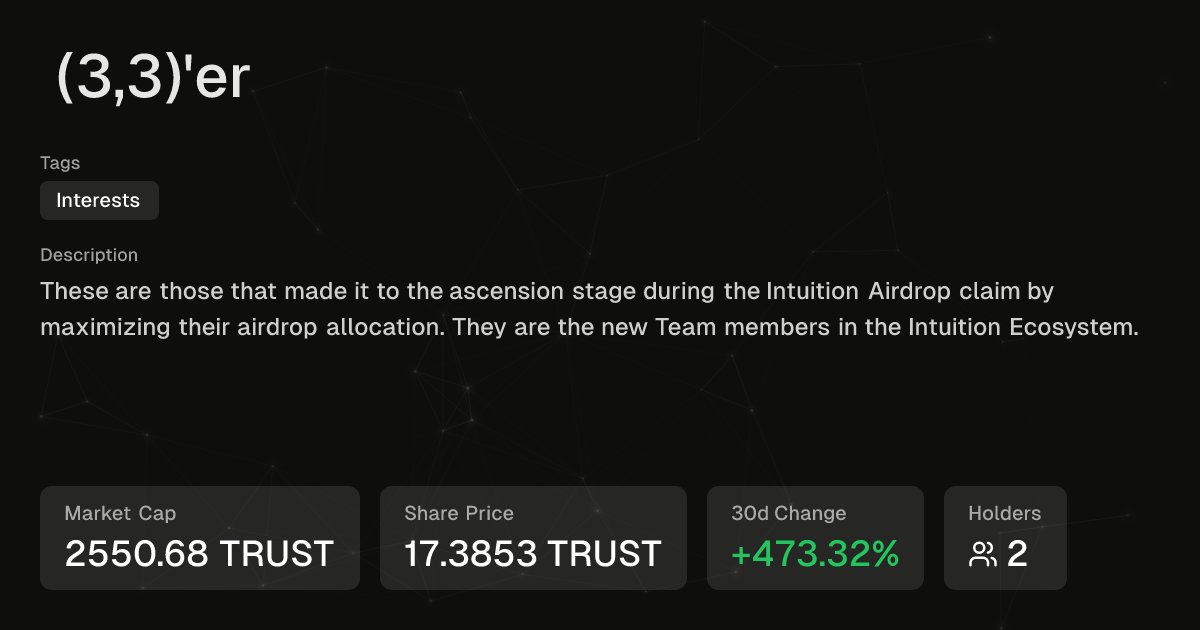 u4believe's tweet photo. Season II of @0xIntuition is here with a Leaderboard.

The Leaderboard is based on users PnL on bought shares.

Climbing this leaderboard is no easy task, as You'll be competing with other good traders. 

Here are some claims/identities with good a entry and low market caps https://t.co/kTQJreEZ2v