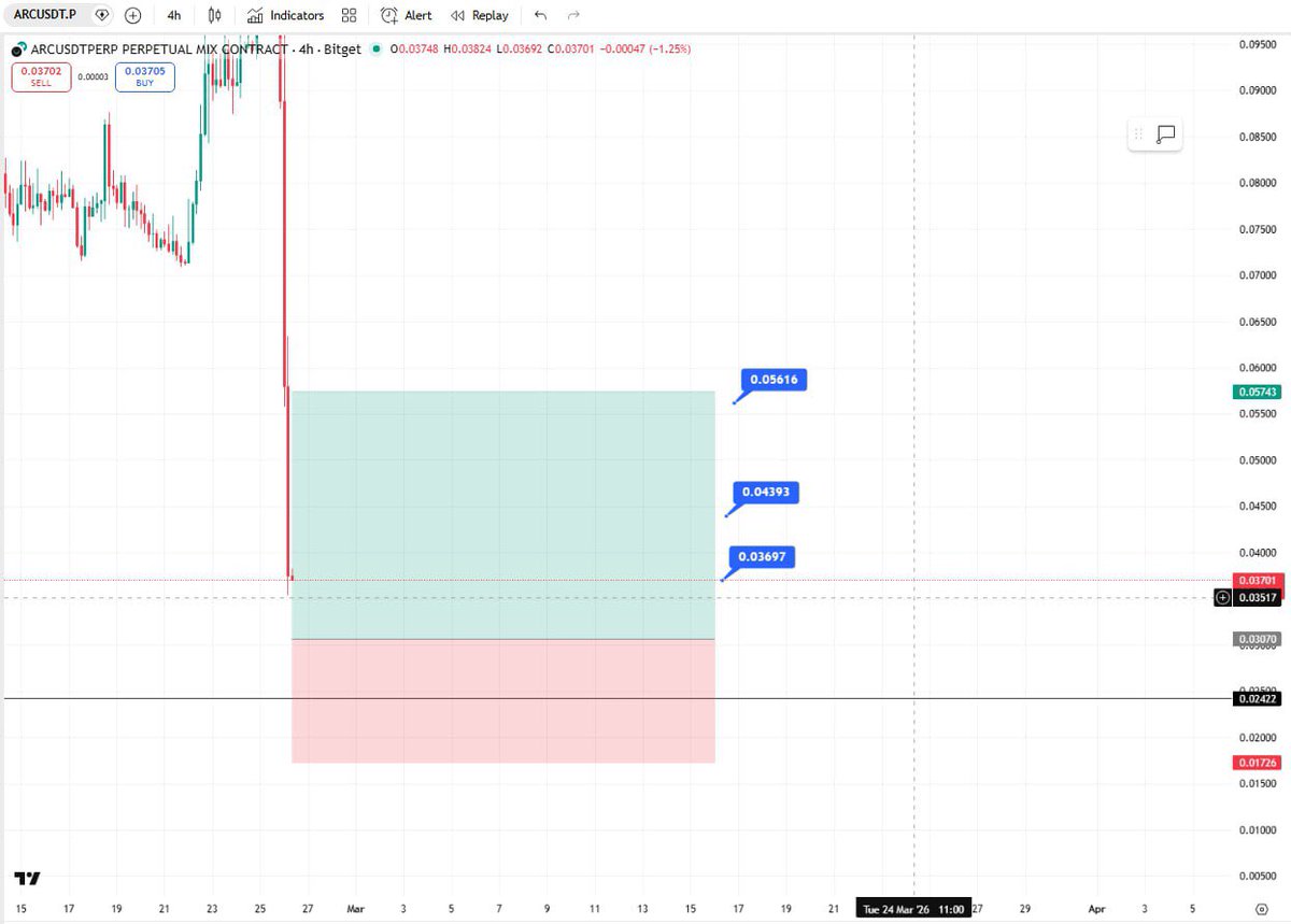 wolffiefx's tweet photo. 🟢 LONG $ARC

- Entry limit 1: 0.03070
- Entry limit 2: 0.02422
- SL: 0.01726
🎯 TP1: 0.03697
🎯 TP2: 0.04393
🎯 TP3: 0.05616

⚠️ Disclaimer
This is not financial advice. Trade at your own risk.
Smiling friends https://t.co/oIpu4PeR2b