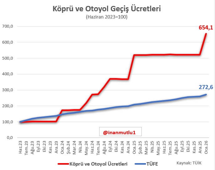 Soyuluyoruz.

Tam bir YOLUNDA A.Ş. Hikayesi 

Şimşek döneminde köprü ve otoyol geçiş ücretleri ortalama fiyatların çok üzerinde arttı. 

Ortalama fiyatlar yüzde 173 artarken, geçiş ücretleri yüzde 554 arttı. 

Yetmedi. 

Döviz garantili geçiş garantileri için hazineden şirketlere