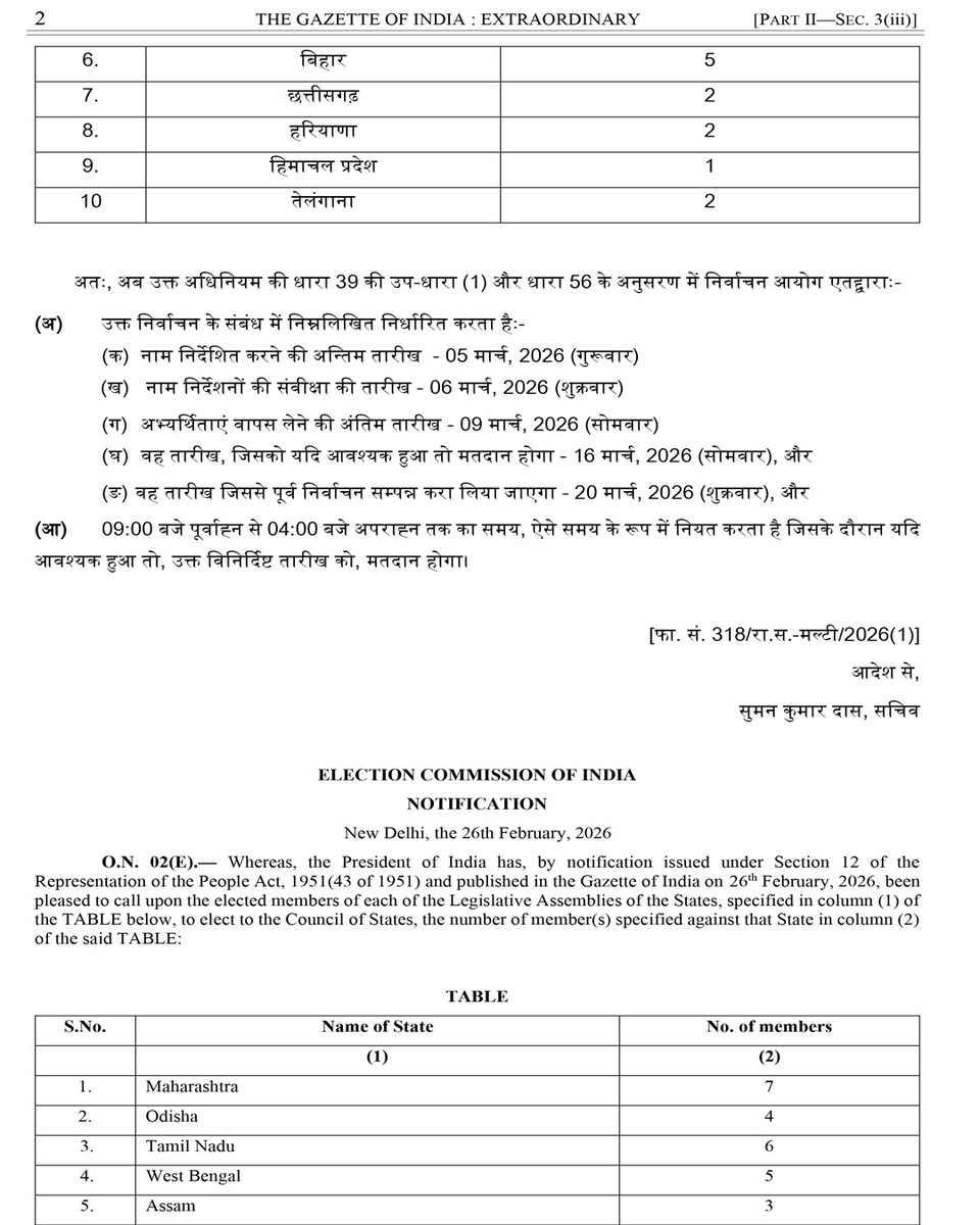 ddsahyadrinews's tweet image. १० राज्यांमधील राज्यसभेच्या ३७ जागांसाठी द्वैवार्षिक निवडणुकांसाठी निवडणूक आयोगाने अधिसूचना जारी केली. ५ मार्चपर्यंत नामांकन अर्ज दाखल करता येतील; मतदान १६ मार्च रोजी होईल. 

#RajyaSabhaElection #Notification