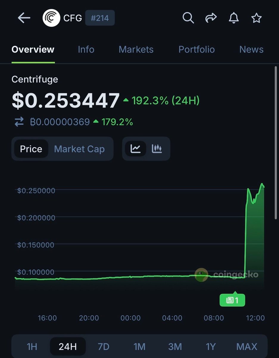INSIGHT: $CFG is up 192% today following its listing on Upbit.