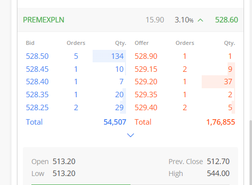 Ravi_Riskmgmt's tweet photo. DAY HIGH 544.00

STOCK ALERT POSTED YESTREDAY AT 485-487

ALMOST 60.00 POINT MOVE IN 1 SESSION.

#PREMEIREXPLOSIVE 

Another perfect Risk Rewards for all of us.

Keep Following @Ravi_Riskmgmt 

Risk &amp; Rewards well done 

#BREAKOUTSTOCKS 
#stockmarketcrash 
#RiskManagement https://t.co/EvFiLlcGwH