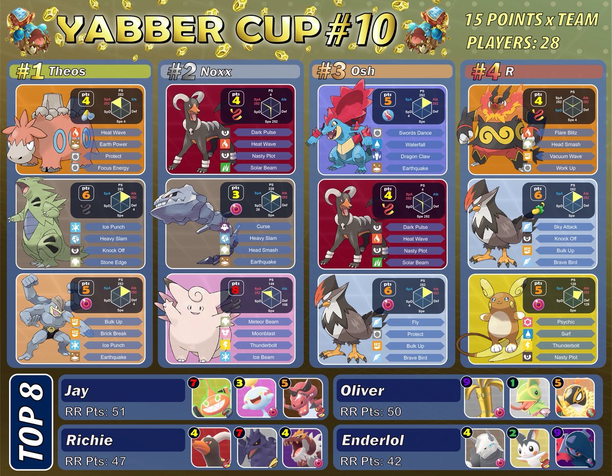 TheLoneRosee's tweet photo. #Pokemon 
#PokemonLegendsZA 
#ポケモン
#ポケモンza
Yabber Cup #10 results. Congrats to Theos for the win.
Tour discord linked below, join to participate. Top 8 and Finals VOD below.

Rules: 15 points to build a team(see 2nd picture)
Graphic by @Mastaroth_ https://t.co/64pwzT7x7n
