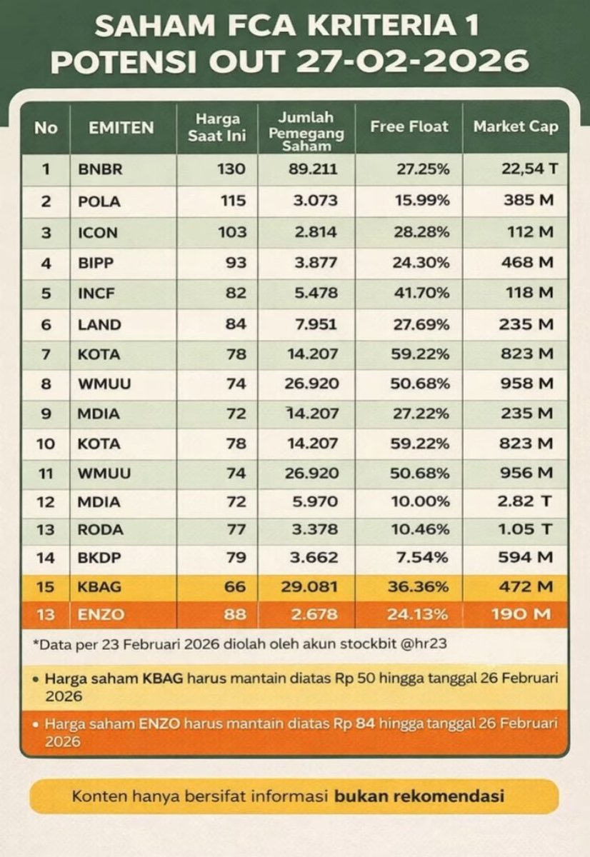 LambeSahamjja's tweet photo. Ini adalah daftar saham yang memenuhi kriteria FCA 1, yang memiliki potensi untuk bergerak ke luar pada tanggal 27 Februari 2026. 

Apa pendapat kalian tentang potensi saham-saham ini? Apakah ada yang menarik perhatian kalian?

Source: ijal idn https://t.co/Jl6pBokYBC