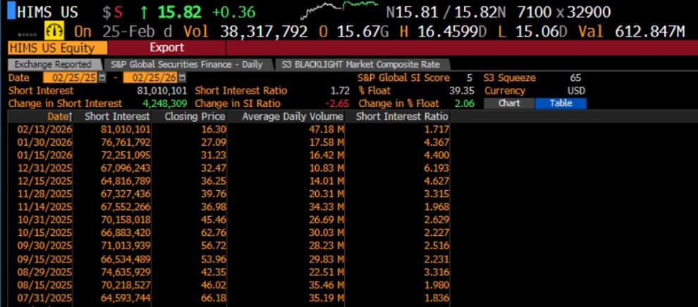 $HIMS

HIMS short interest hits a record high 81M+ shares, to the surprise of absolutely no one.

Short squeeze incoming <a href="/NighthawkTradez/">NightHawk Capital</a> ? Does anyone care?

Now close to 40% of the flow is short.  Oh em gee.