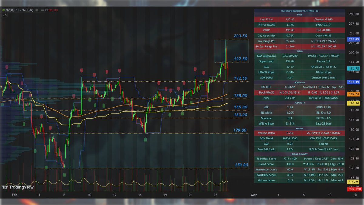 TheTVTaster's tweet photo. $NVDA - Hourly 
#Stocks #Earnings #Charts https://t.co/pma3ilzrji